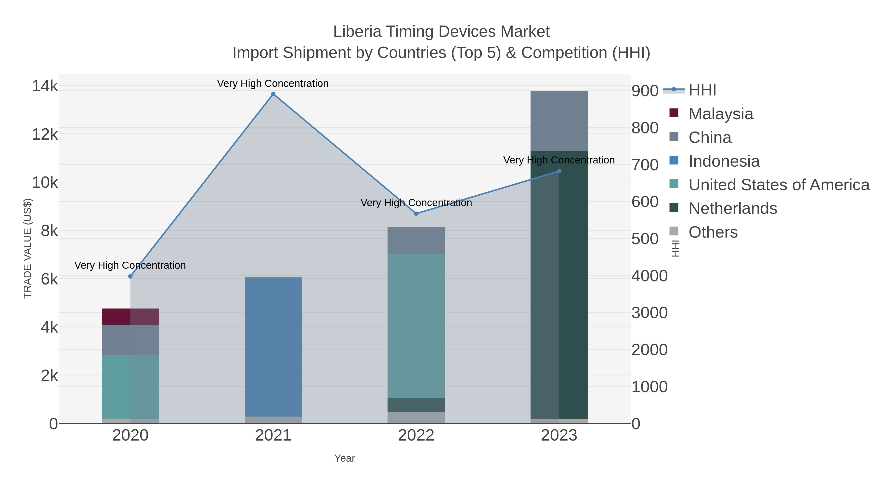 Liberia Timing Devices Market Import Shipment by Countries (Top 5) & Competition (HHI)