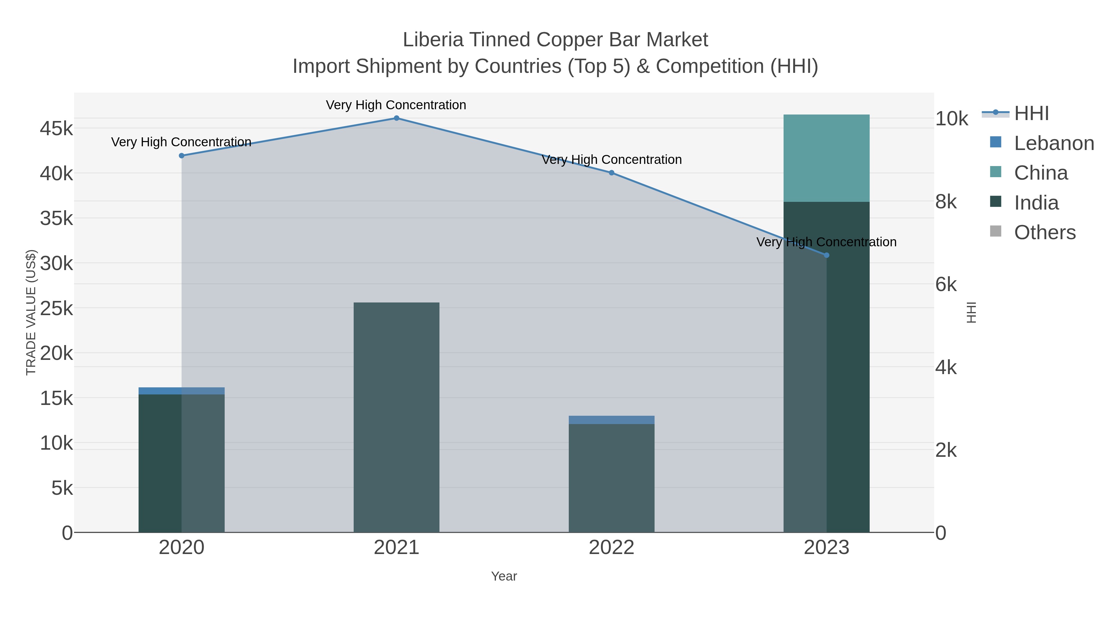 Liberia Tinned Copper Bar Market Import Shipment by Countries (Top 5) & Competition (HHI)