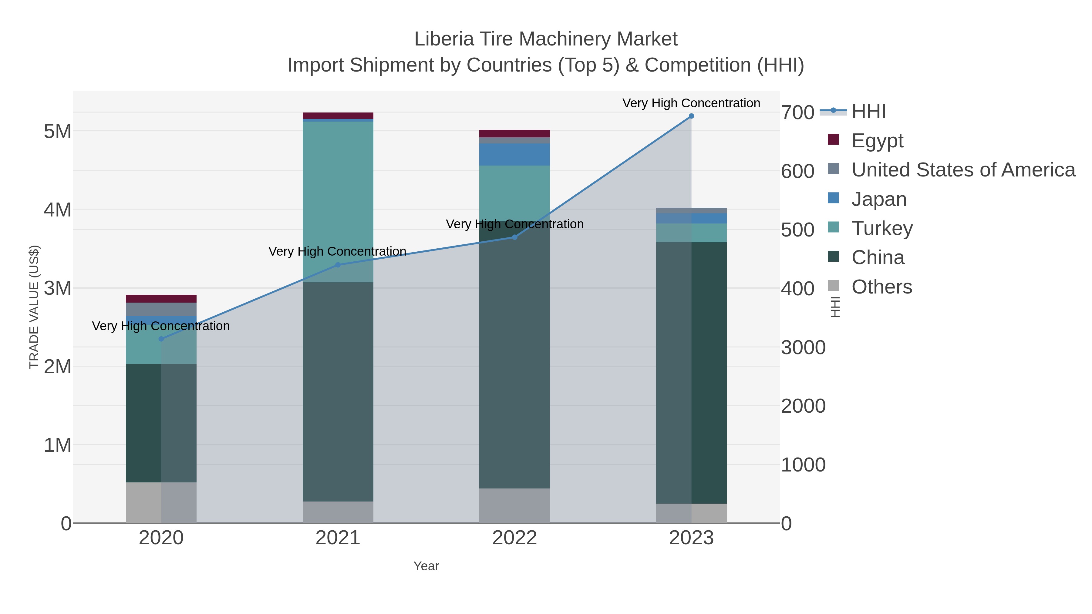 Liberia Tire Machinery Market Import Shipment by Countries (Top 5) & Competition (HHI)