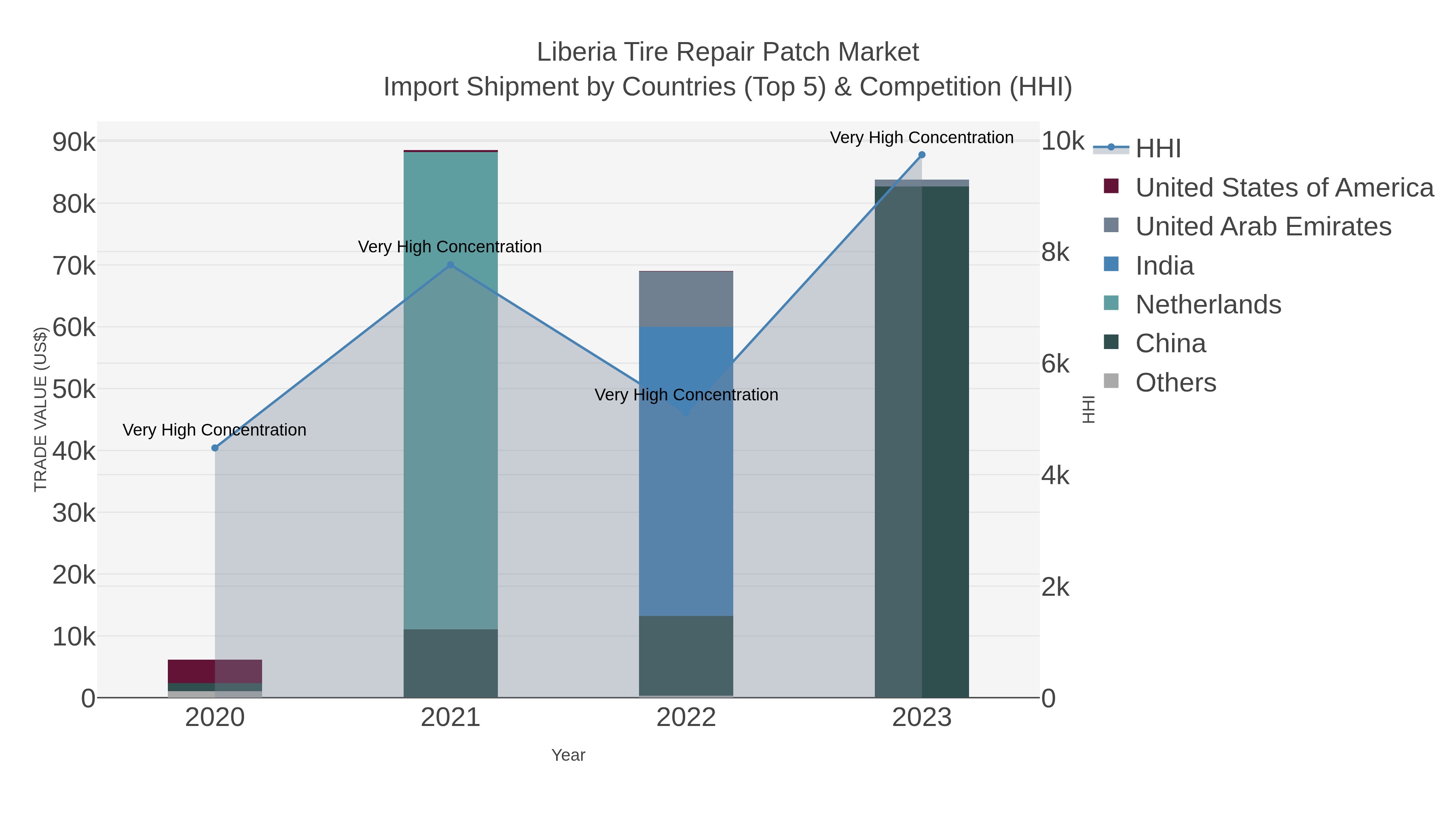 Liberia Tire Repair Patch Market Import Shipment by Countries (Top 5) & Competition (HHI)