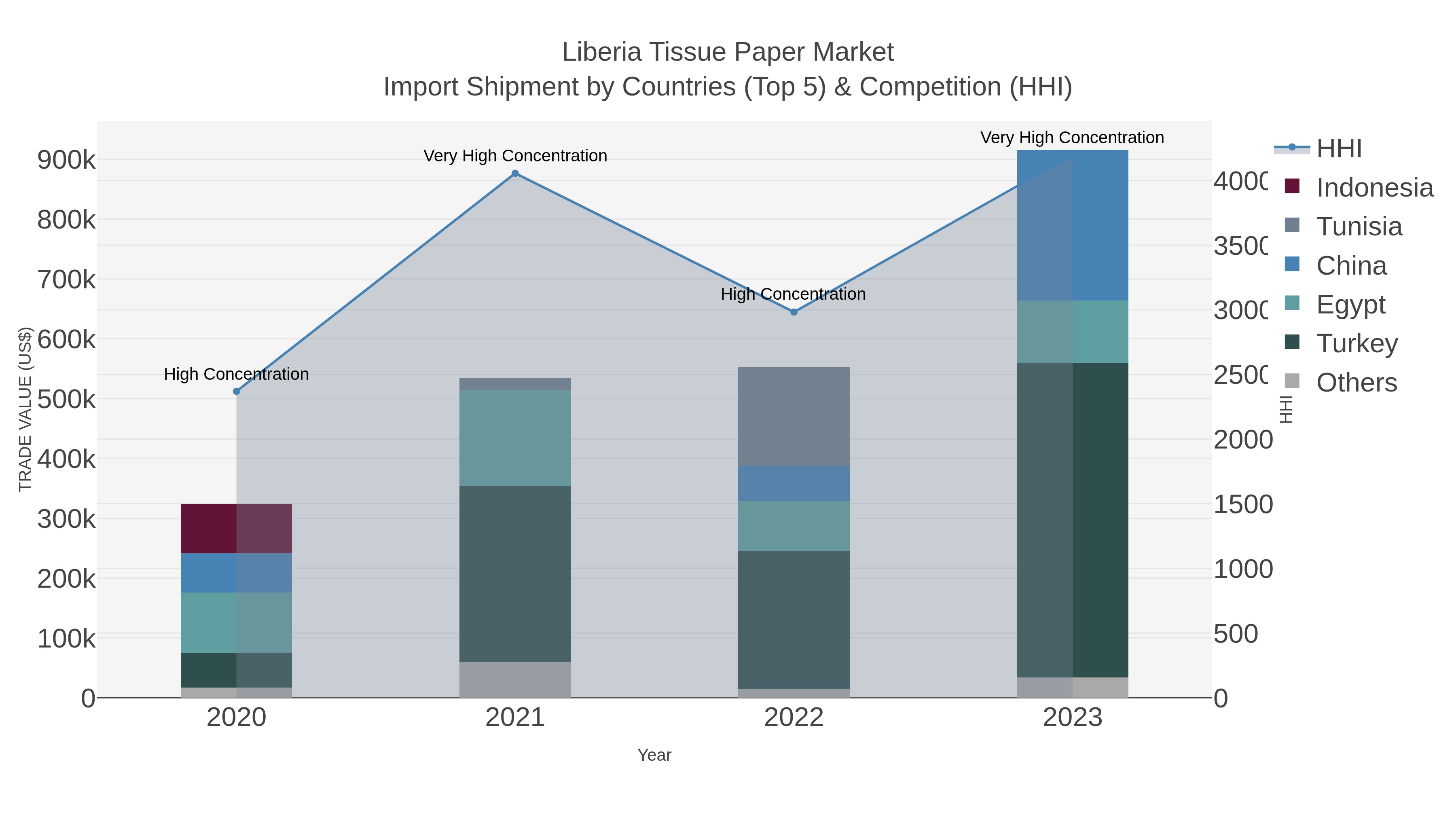 Liberia Tissue Paper Market Import Shipment by Countries (Top 5) & Competition (HHI)