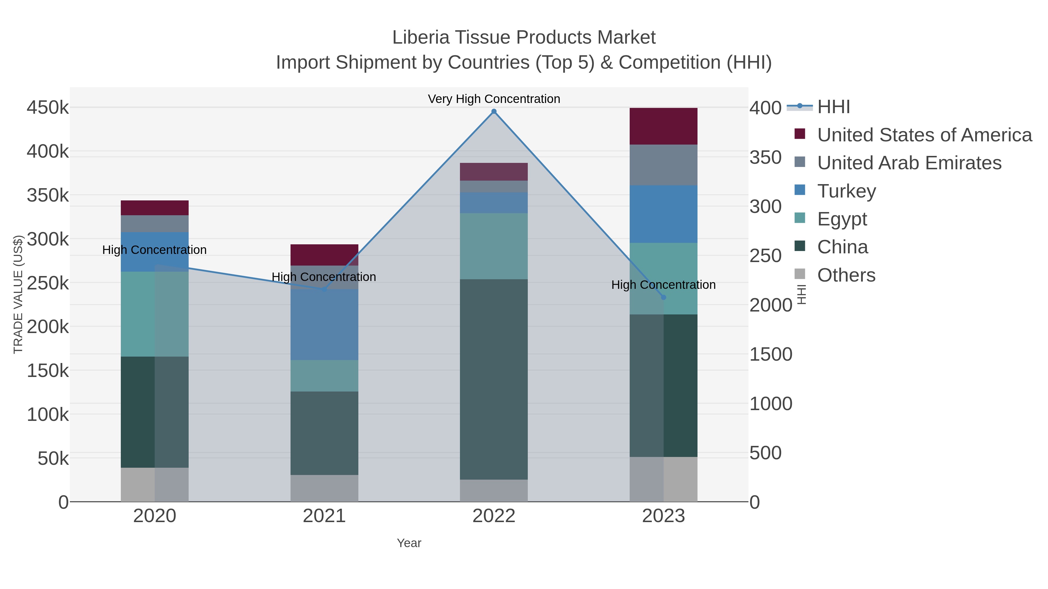 Liberia Tissue Products Market Import Shipment by Countries (Top 5) & Competition (HHI)