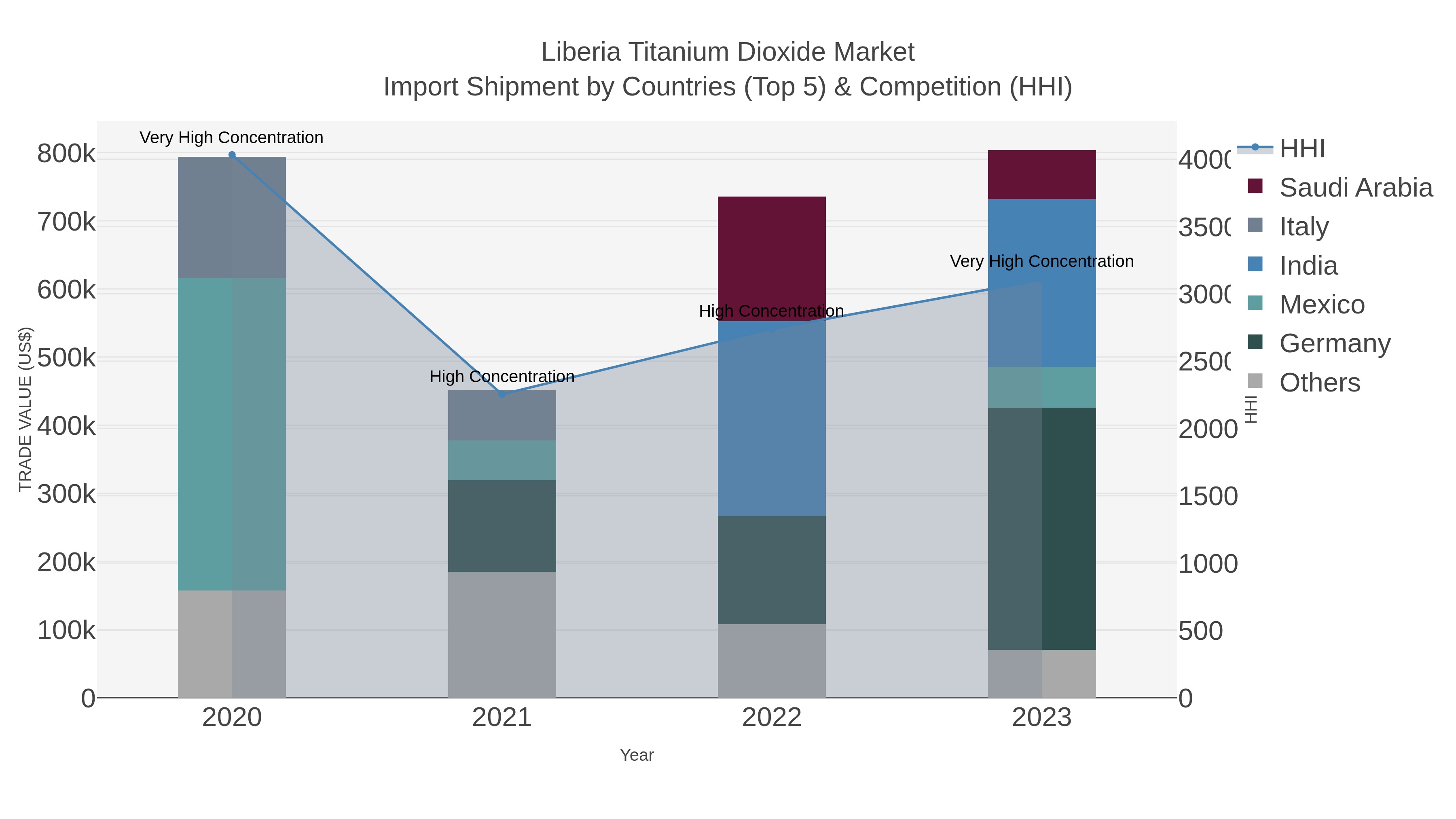 Liberia Titanium Dioxide Market Import Shipment by Countries (Top 5) & Competition (HHI)