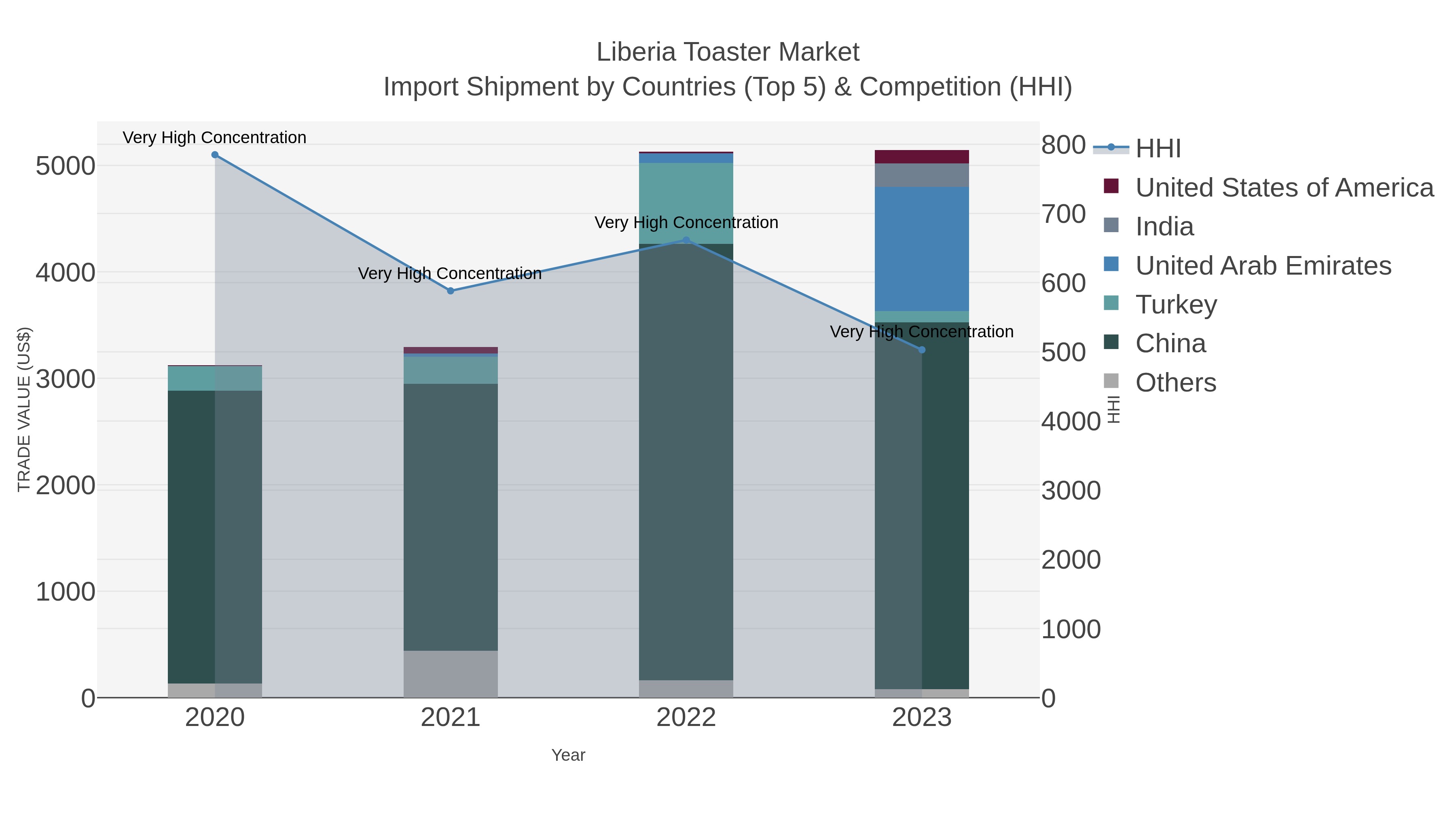 Liberia Toaster Market Import Shipment by Countries (Top 5) & Competition (HHI)