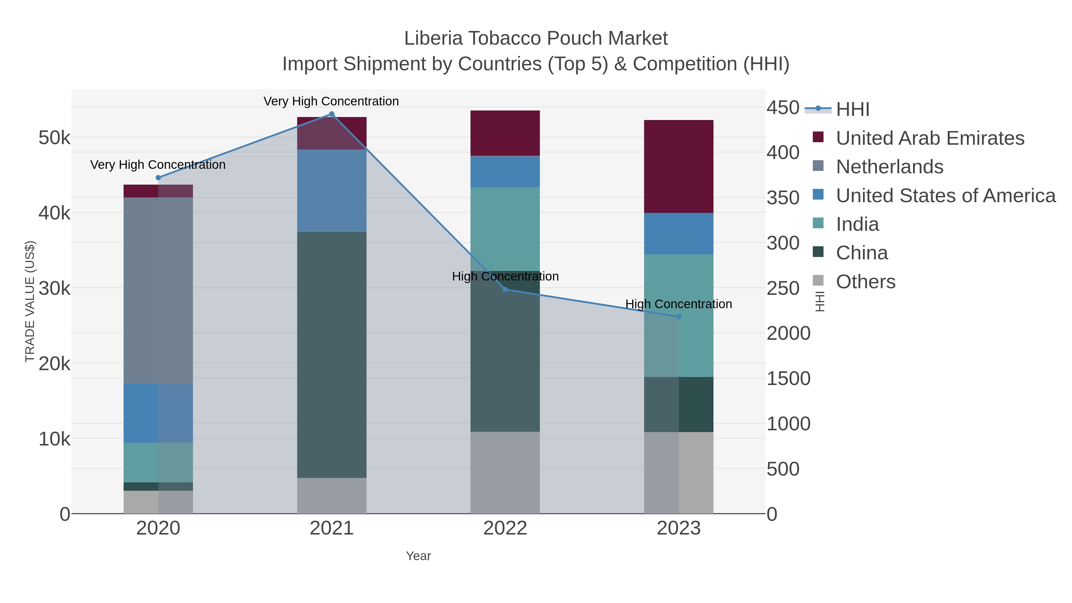 Liberia Tobacco Pouch Market Import Shipment by Countries (Top 5) & Competition (HHI)