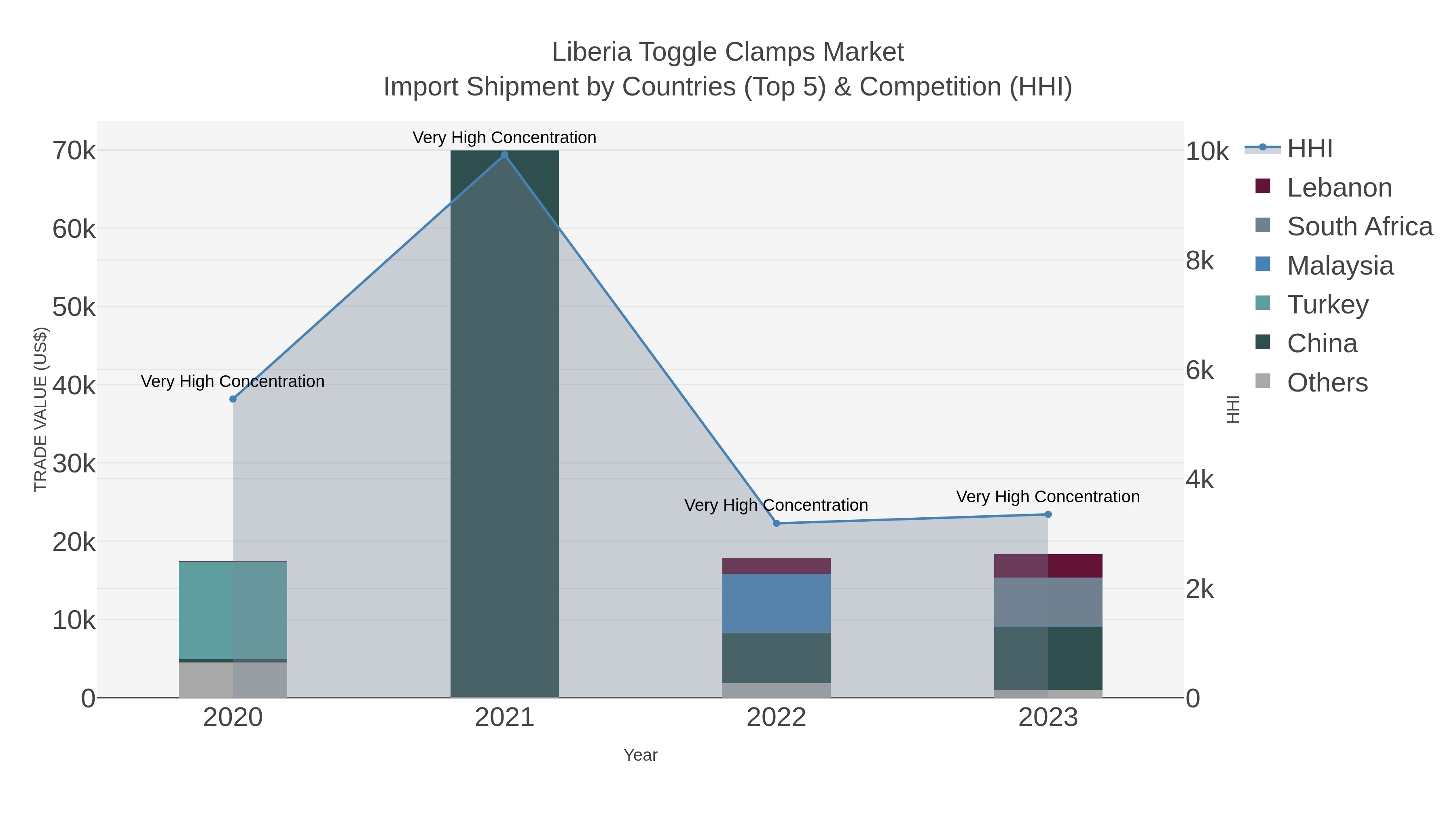 Liberia Toggle Clamps Market Import Shipment by Countries (Top 5) & Competition (HHI)