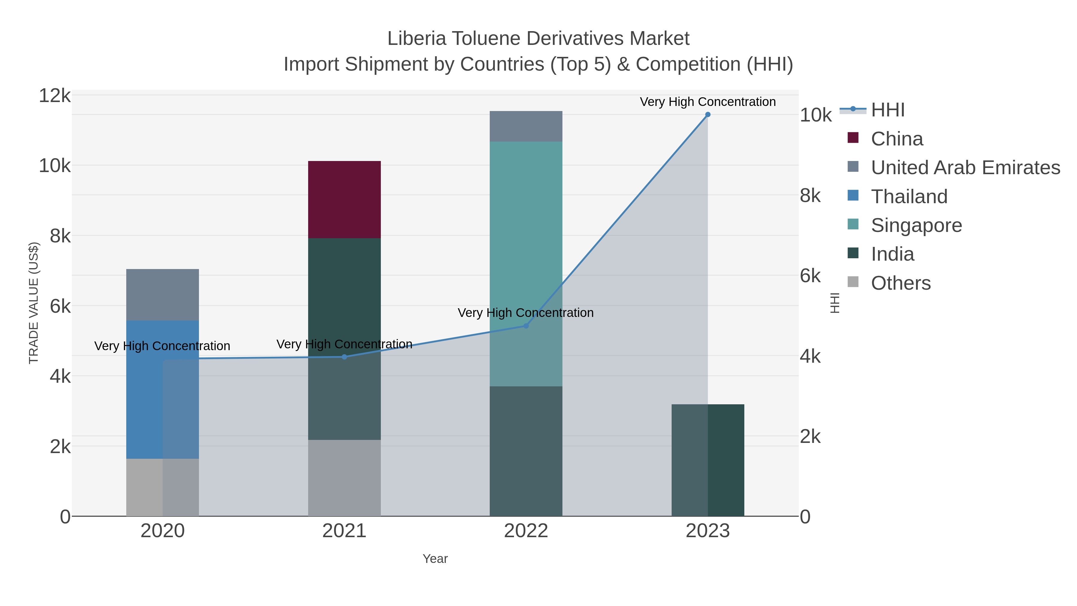 Liberia Toluene Derivatives Market Import Shipment by Countries (Top 5) & Competition (HHI)