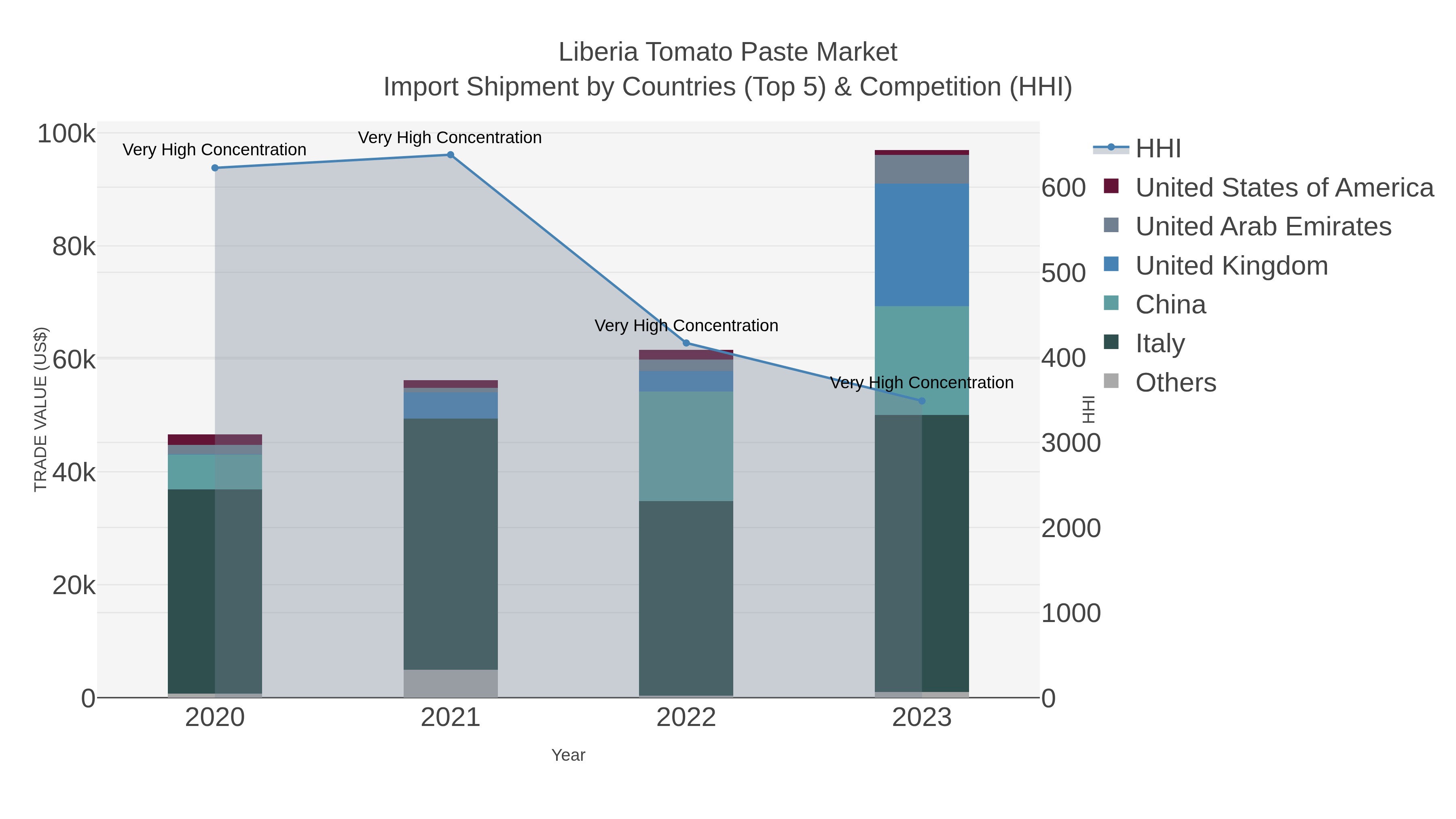 Liberia Tomato Paste Market Import Shipment by Countries (Top 5) & Competition (HHI)