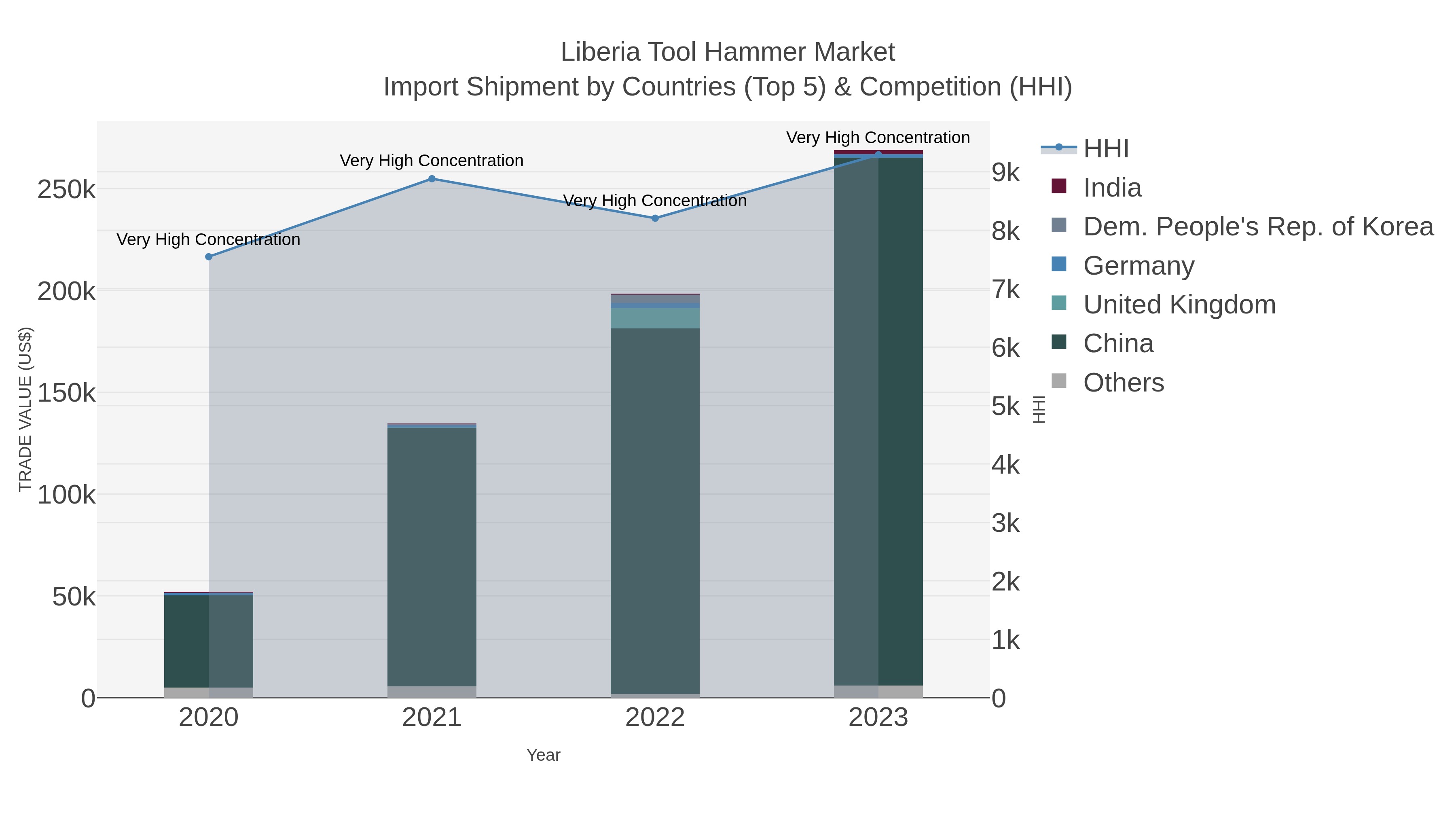 Liberia Tool Hammer Market Import Shipment by Countries (Top 5) & Competition (HHI)