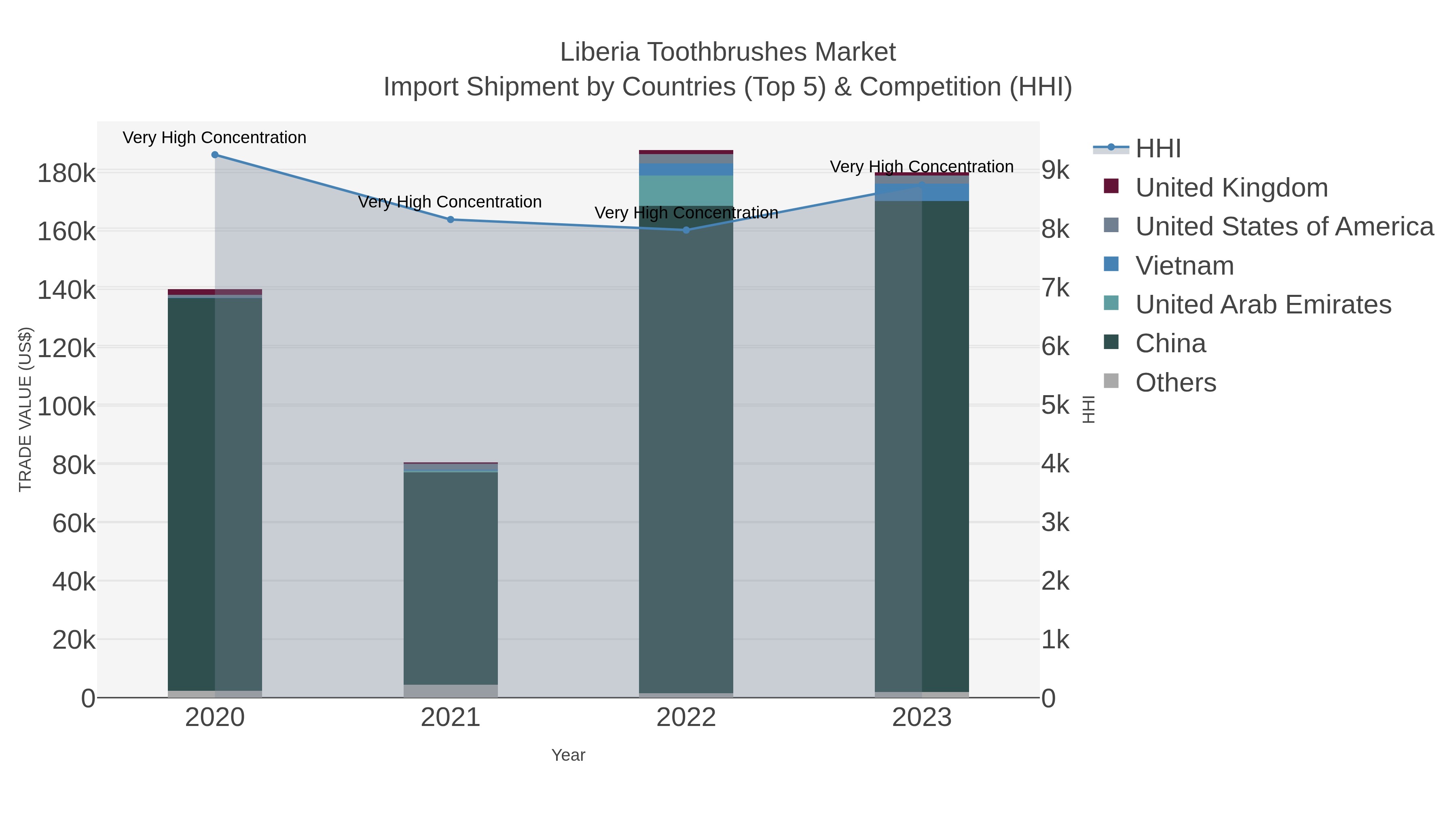 Liberia Toothbrushes Market Import Shipment by Countries (Top 5) & Competition (HHI)