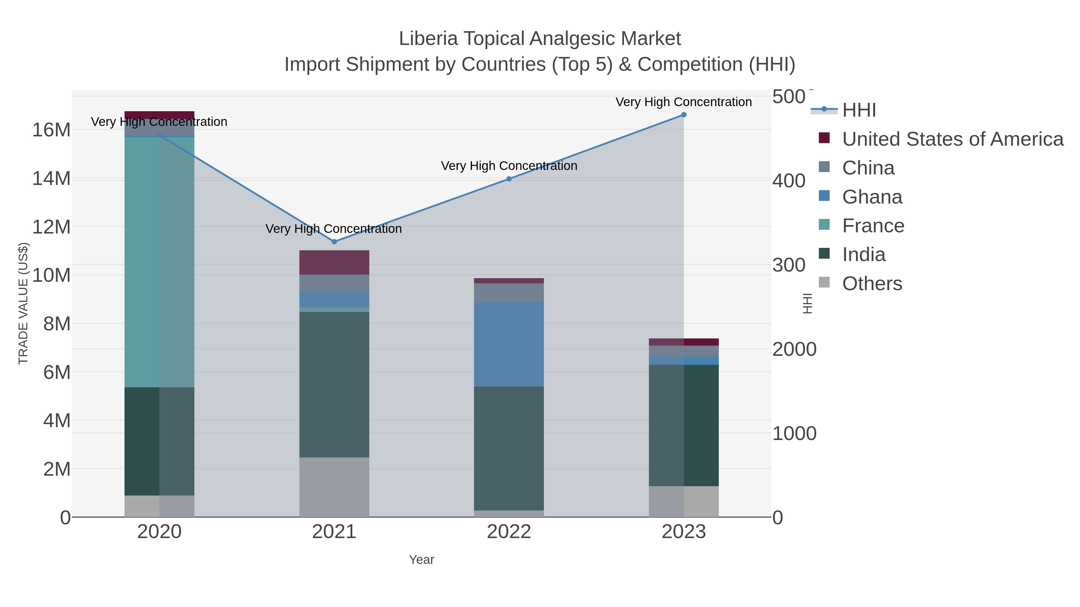 Liberia Topical Analgesic Market Import Shipment by Countries (Top 5) & Competition (HHI)