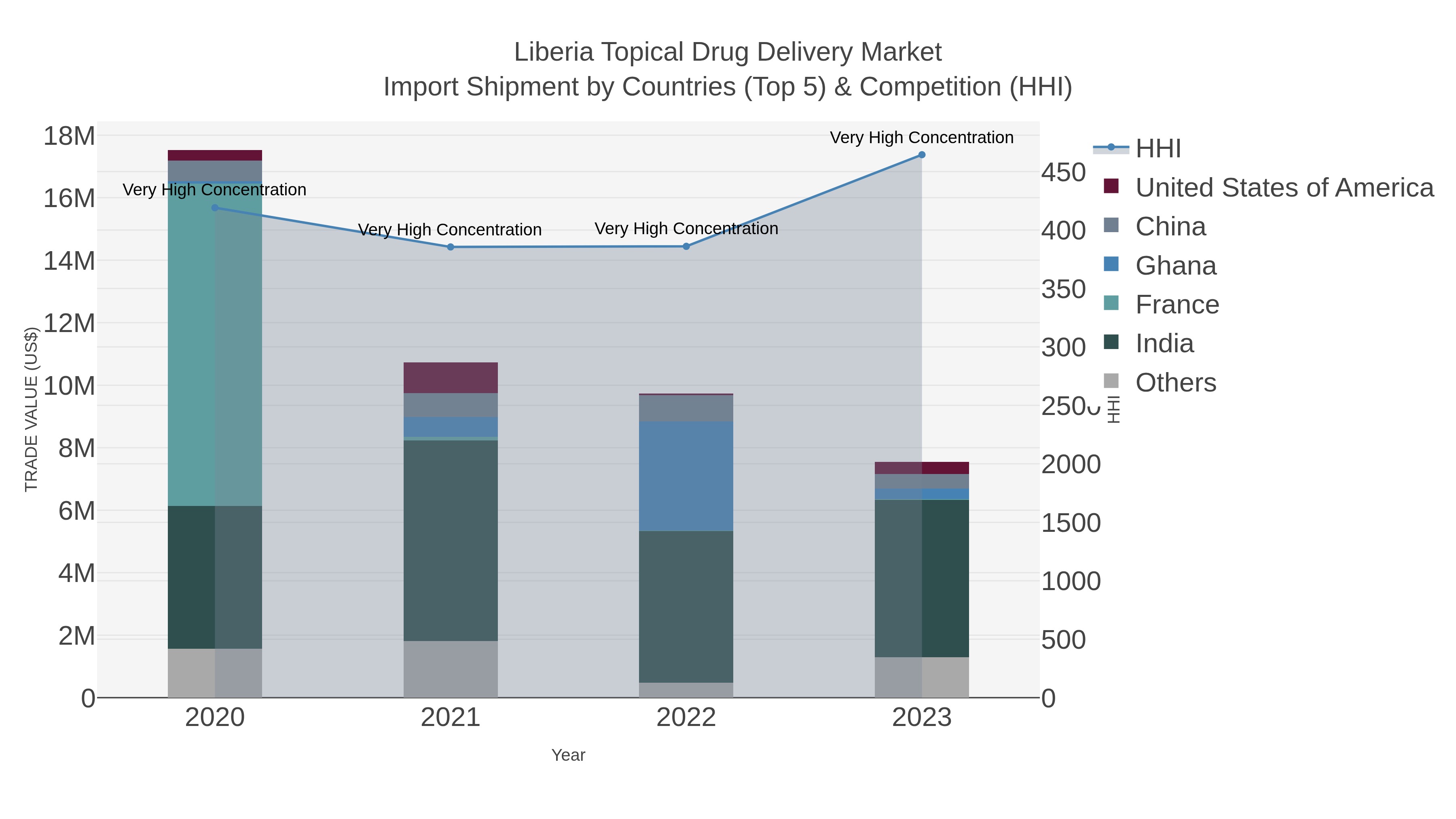Liberia Topical Drug Delivery Market Import Shipment by Countries (Top 5) & Competition (HHI)