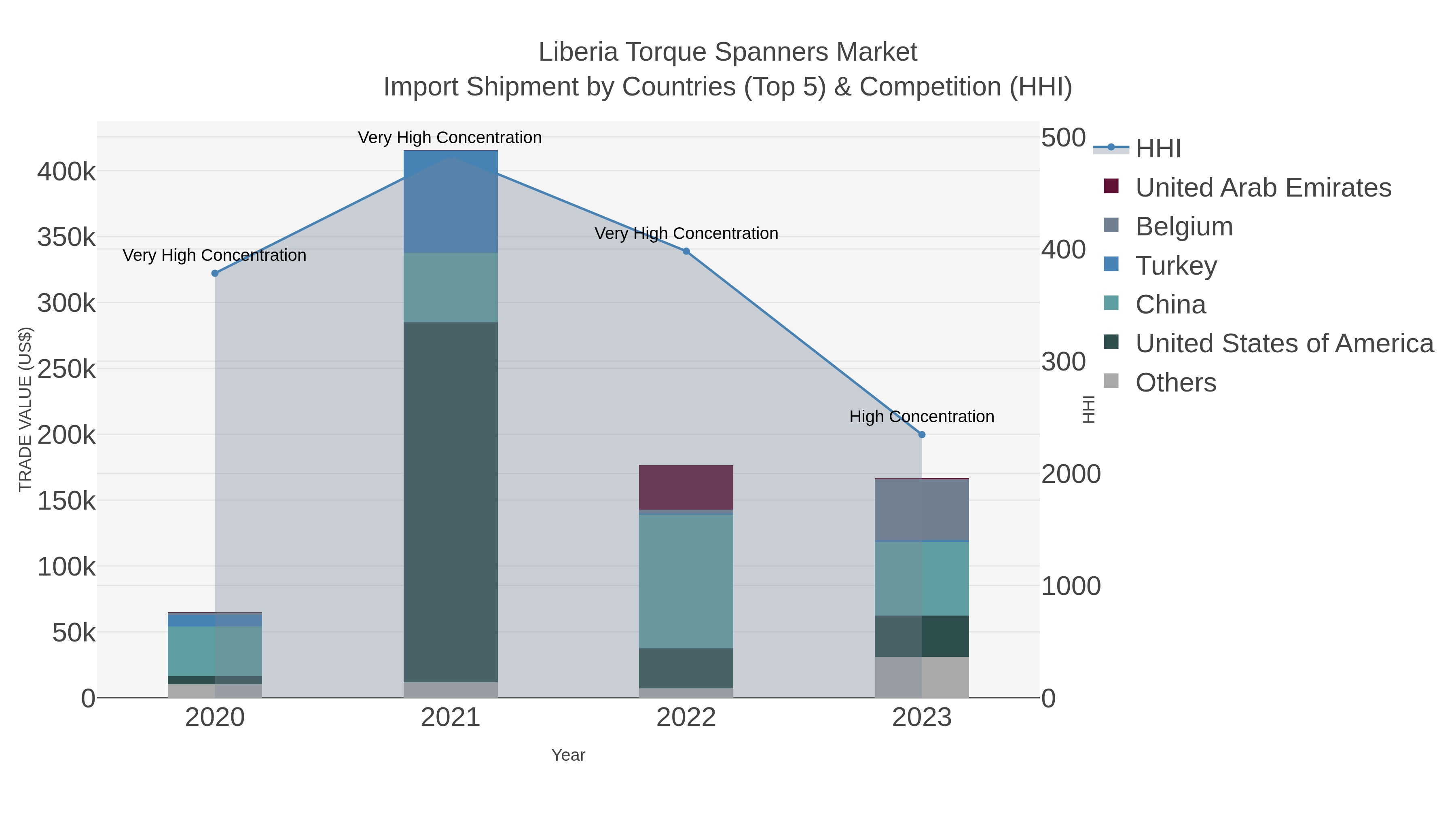Liberia Torque Spanners Market Import Shipment by Countries (Top 5) & Competition (HHI)