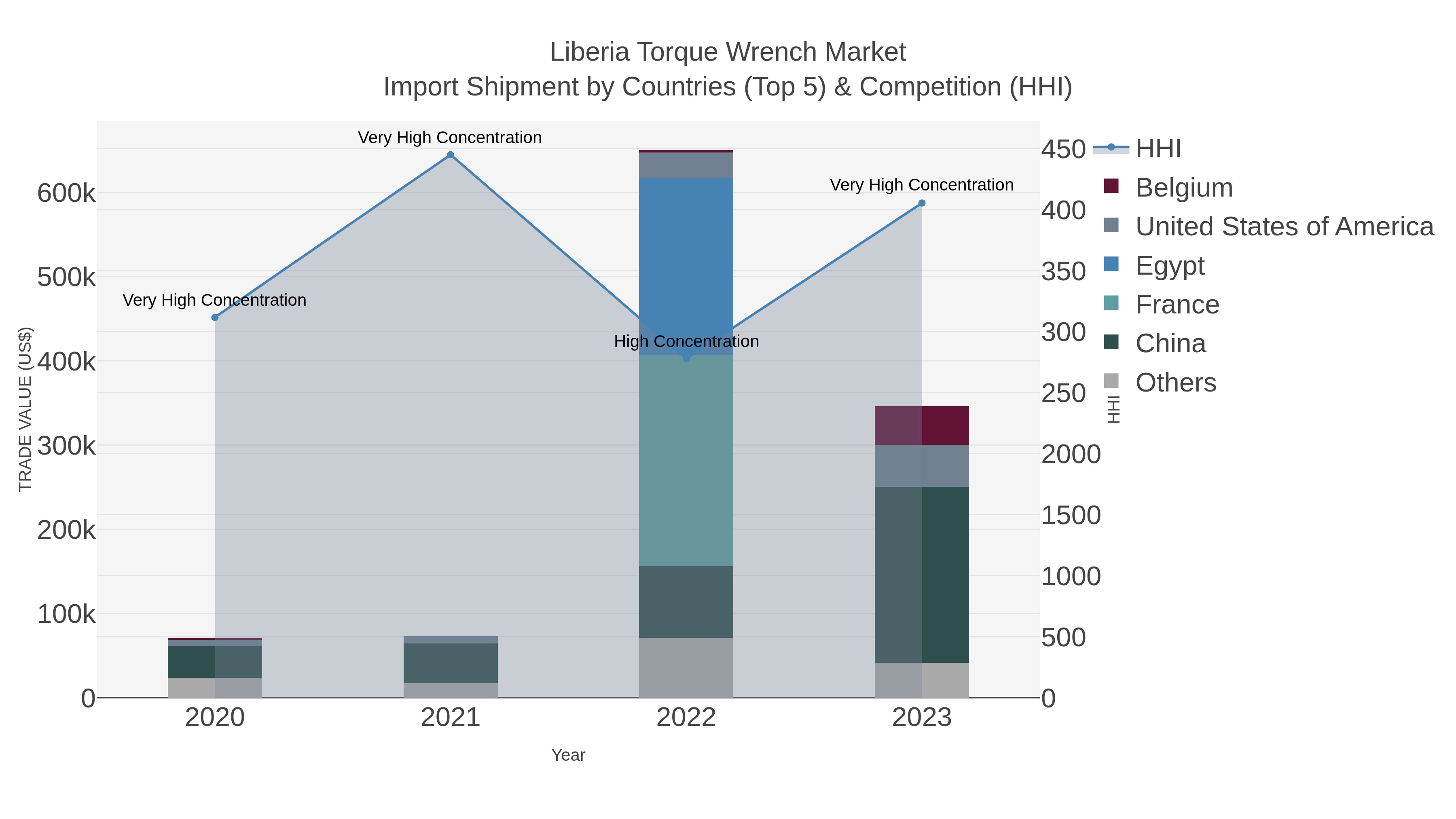 Liberia Torque Wrench Market Import Shipment by Countries (Top 5) & Competition (HHI)