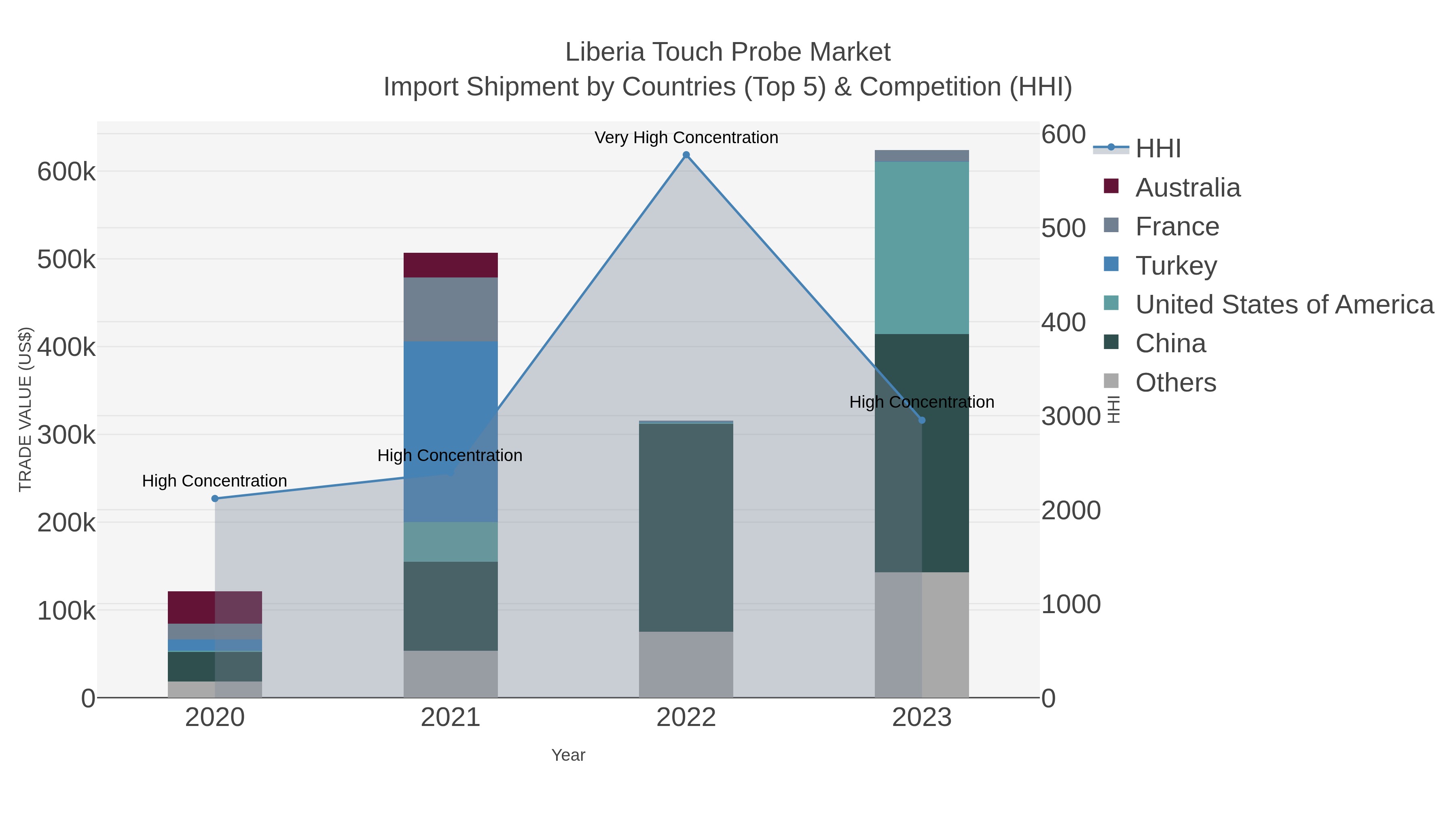 Liberia Touch Probe Market Import Shipment by Countries (Top 5) & Competition (HHI)