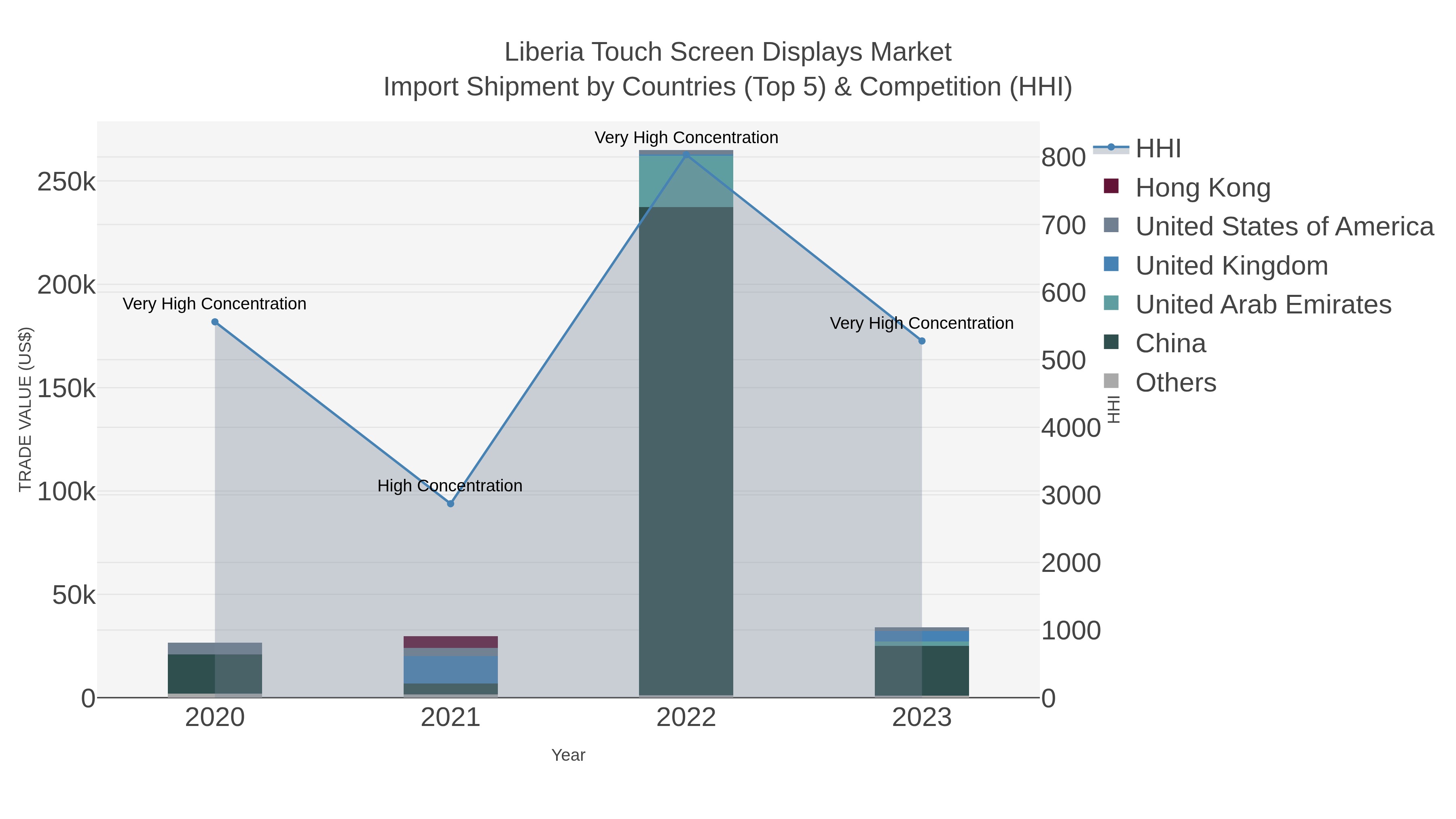 Liberia Touch Screen Displays Market Import Shipment by Countries (Top 5) & Competition (HHI)