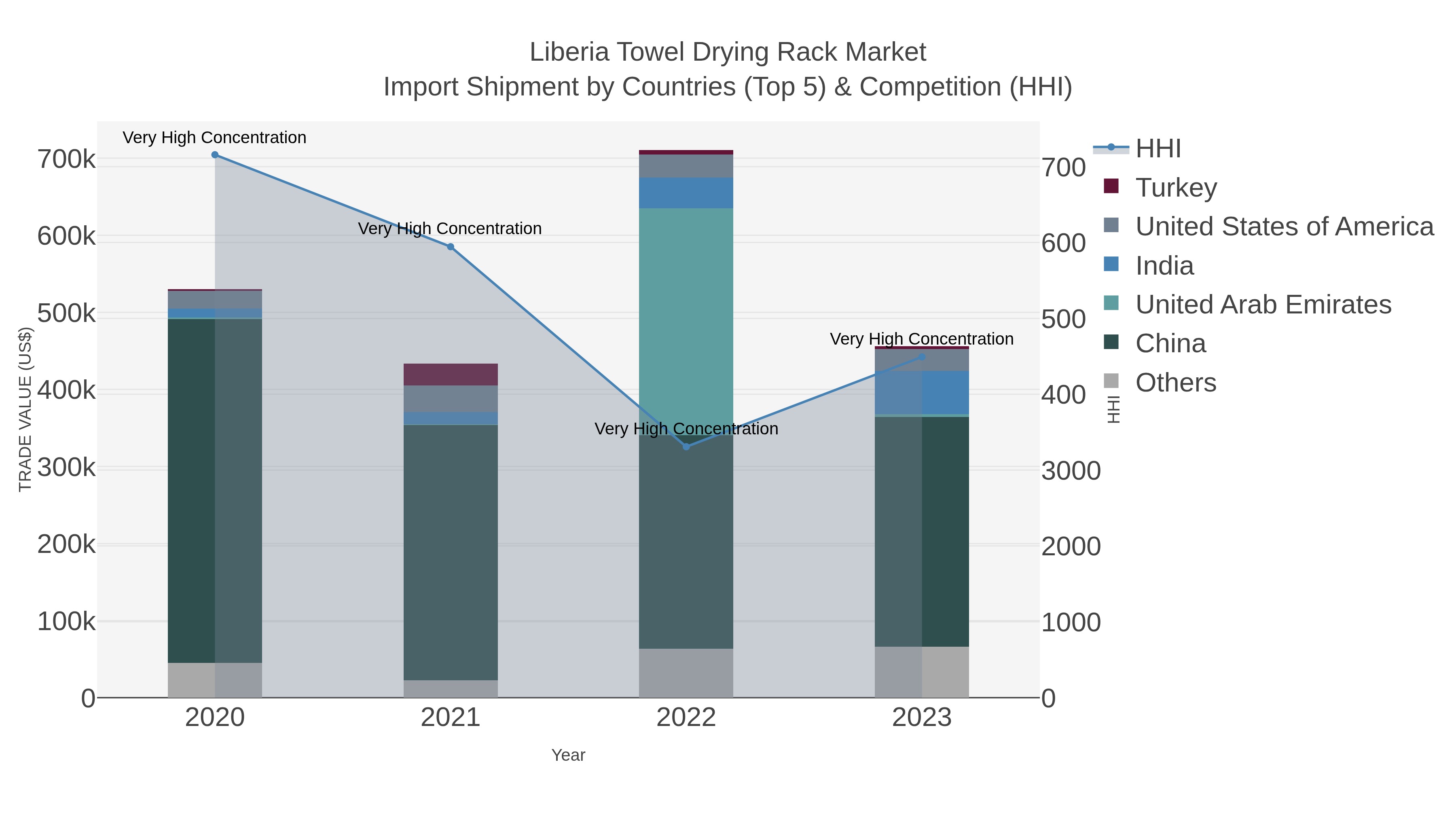 Liberia Towel Drying Rack Market Import Shipment by Countries (Top 5) & Competition (HHI)