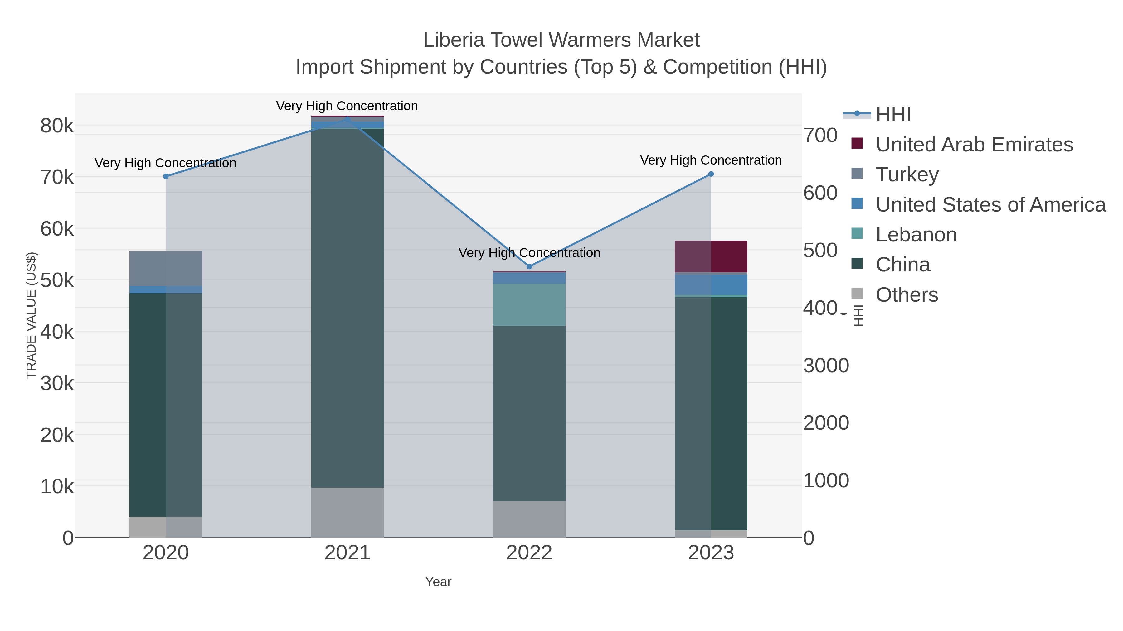 Liberia Towel Warmers Market Import Shipment by Countries (Top 5) & Competition (HHI)