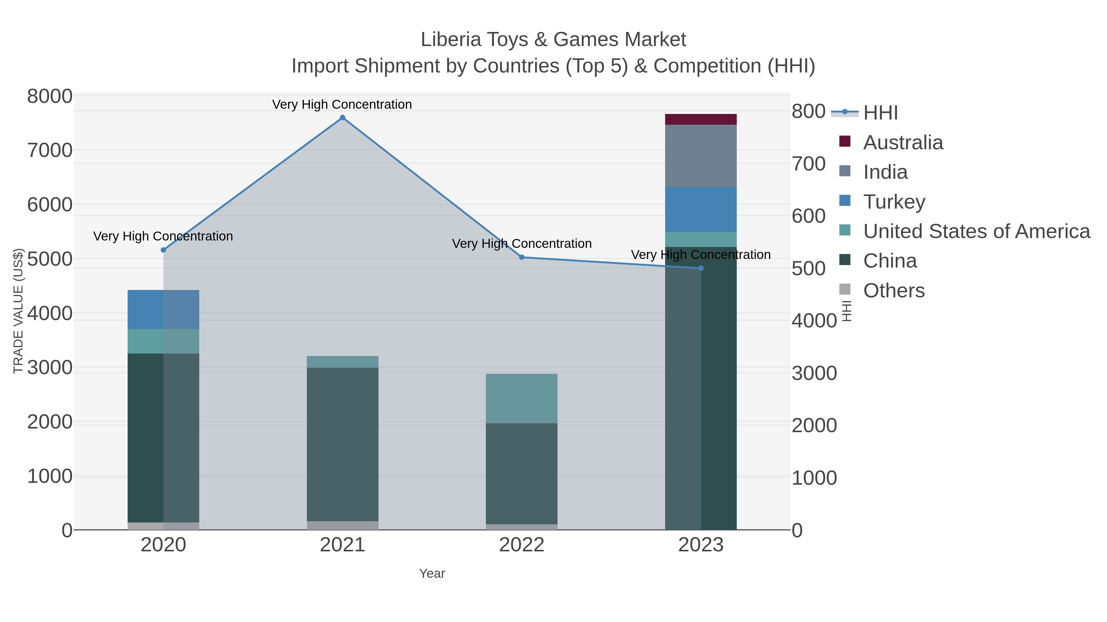 Liberia Toys & Games Market Import Shipment by Countries (Top 5) & Competition (HHI)
