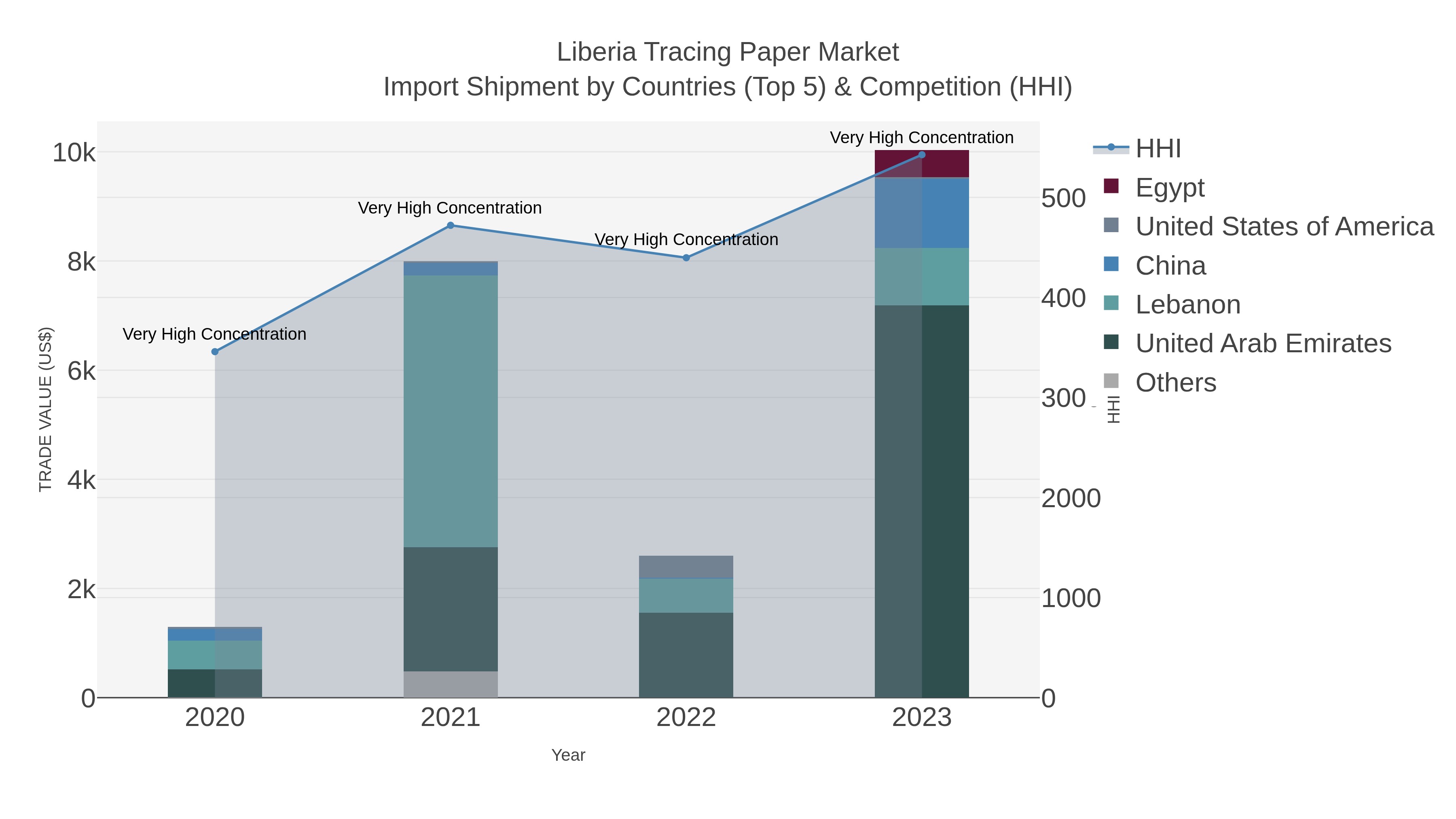 Liberia Tracing Paper Market Import Shipment by Countries (Top 5) & Competition (HHI)
