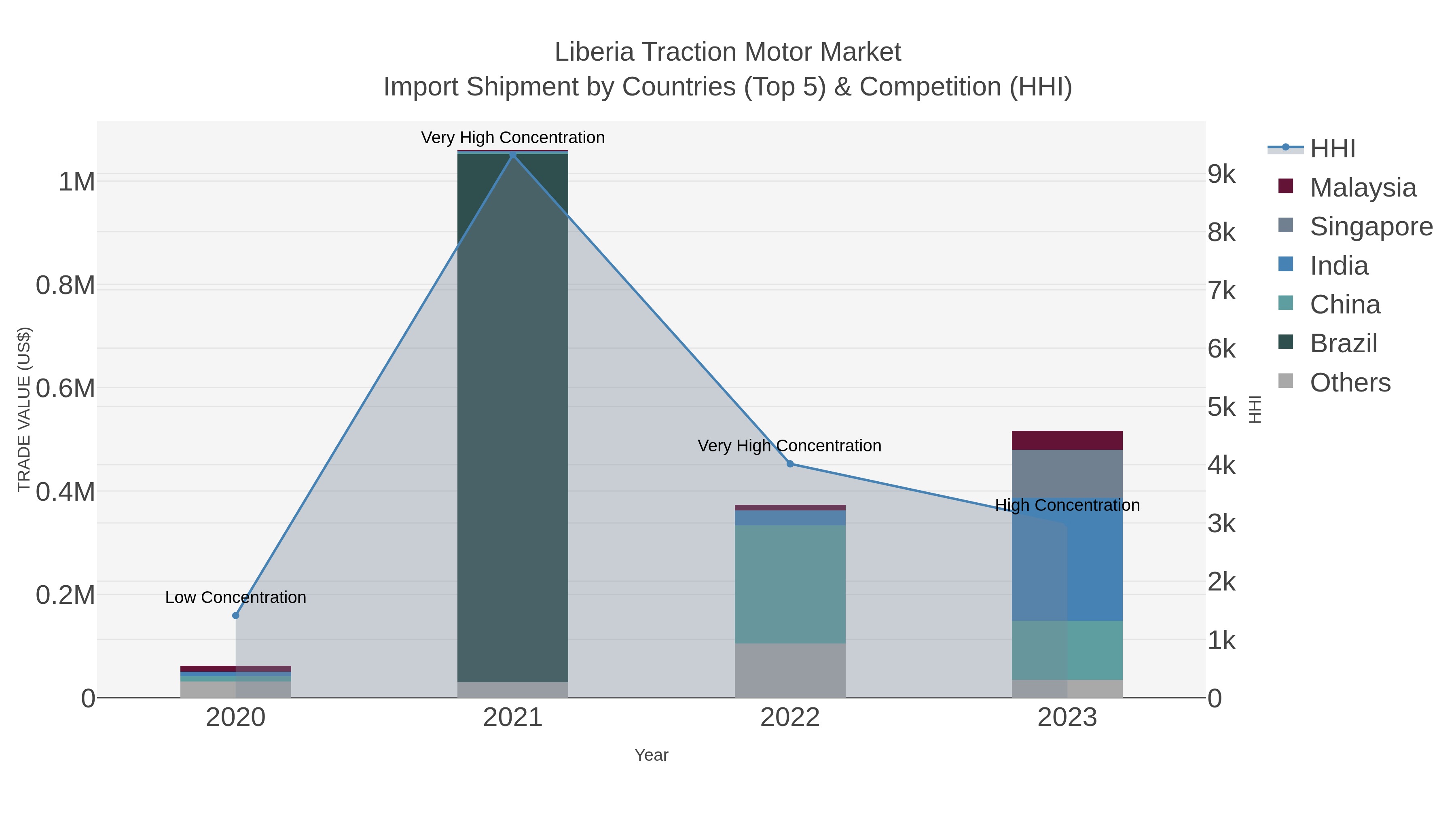 Liberia Traction Motor Market Import Shipment by Countries (Top 5) & Competition (HHI)