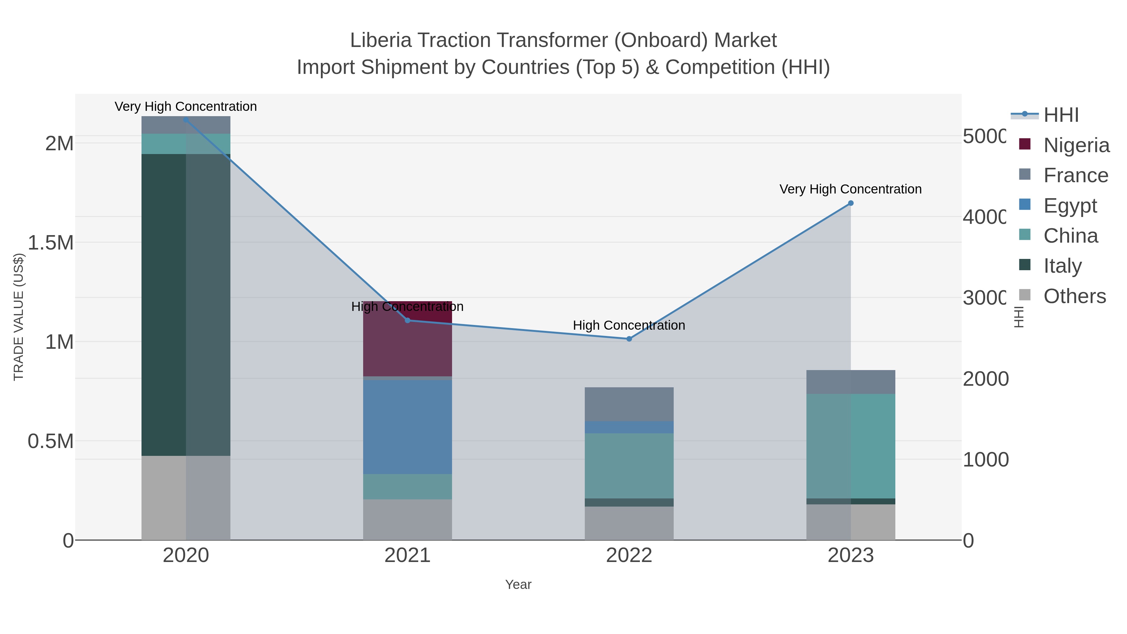 Liberia Traction Transformer (onboard) Market Import Shipment by Countries (Top 5) & Competition (HHI)