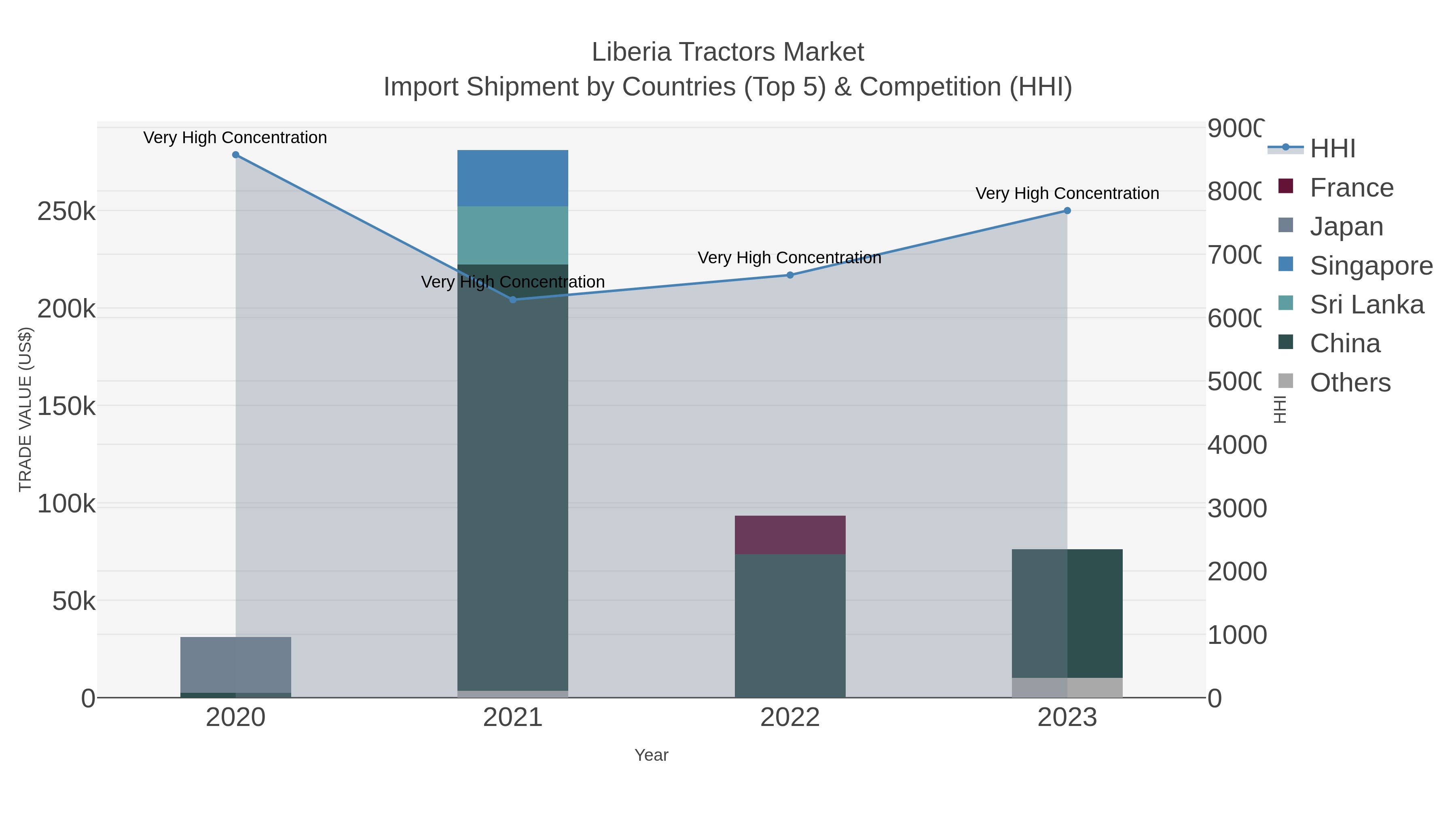 Liberia Tractors Market Import Shipment by Countries (Top 5) & Competition (HHI)