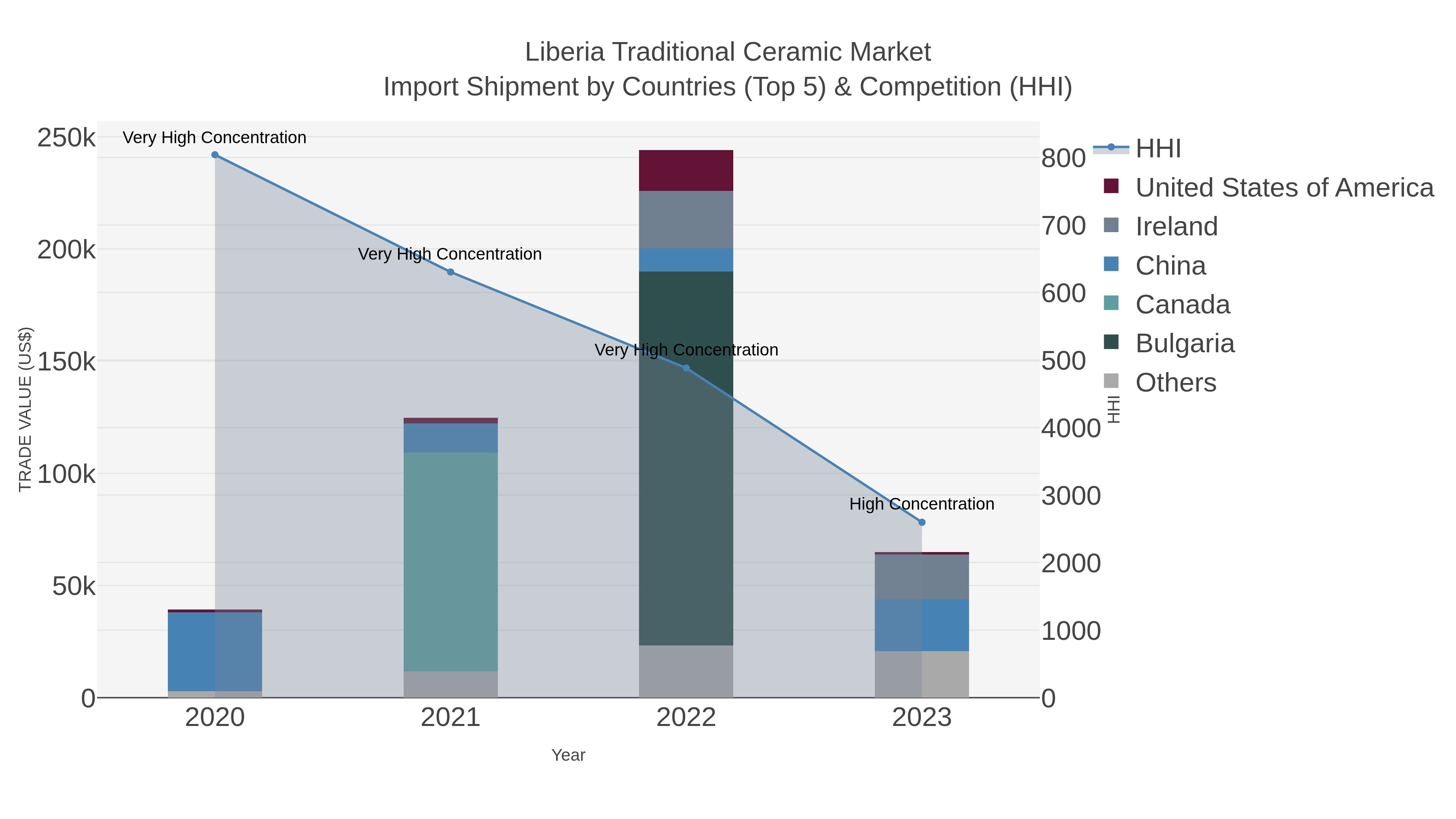 Liberia Traditional Ceramic Market Import Shipment by Countries (Top 5) & Competition (HHI)