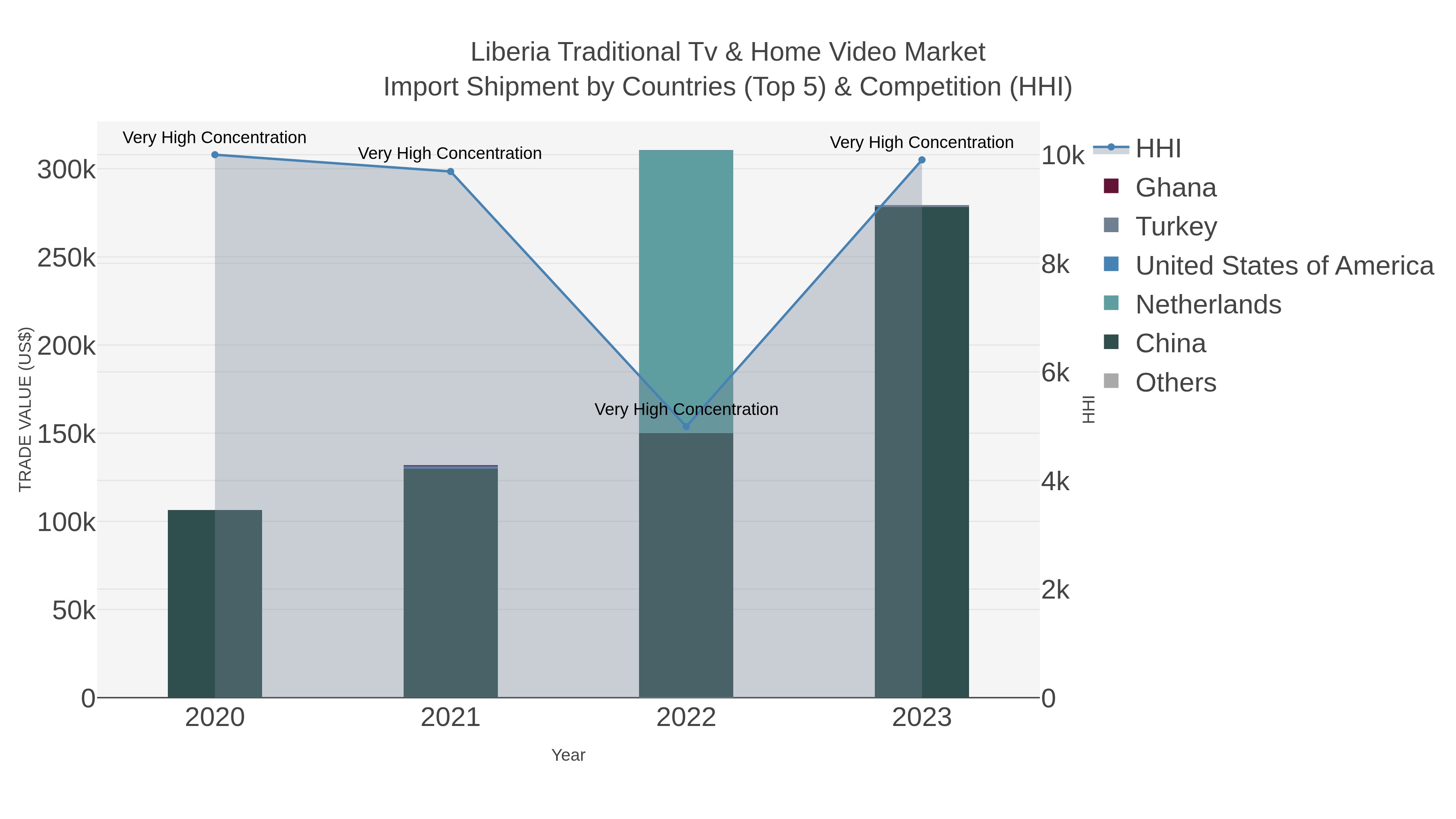 Liberia Traditional Tv & Home Video Market Import Shipment by Countries (Top 5) & Competition (HHI)