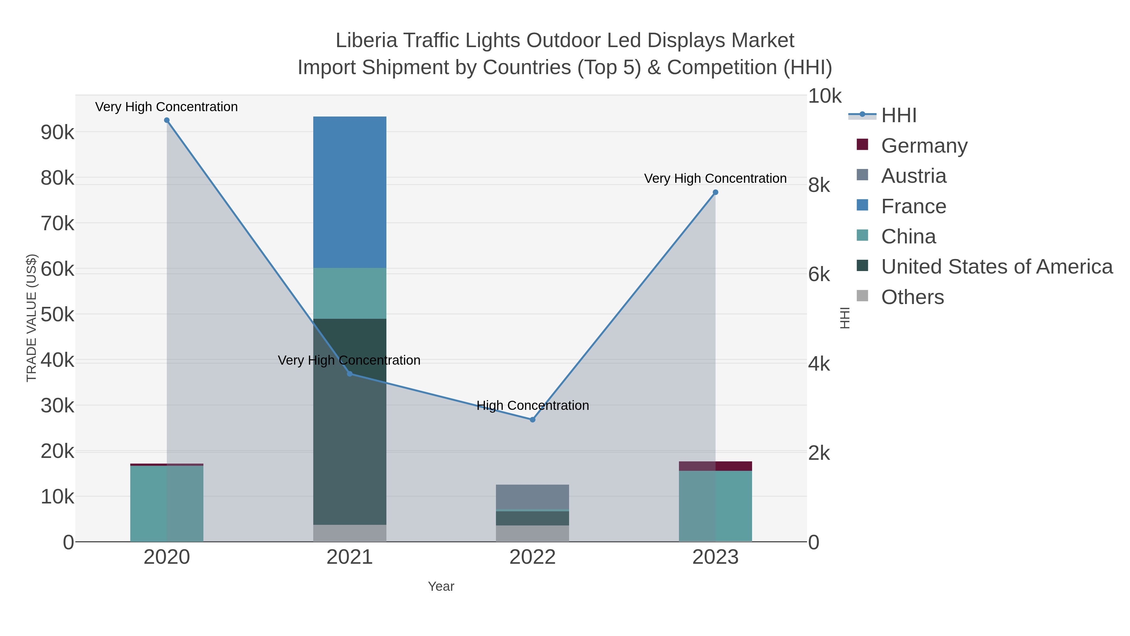 Liberia Traffic Lights Outdoor Led Displays Market Import Shipment by Countries (Top 5) & Competition (HHI)