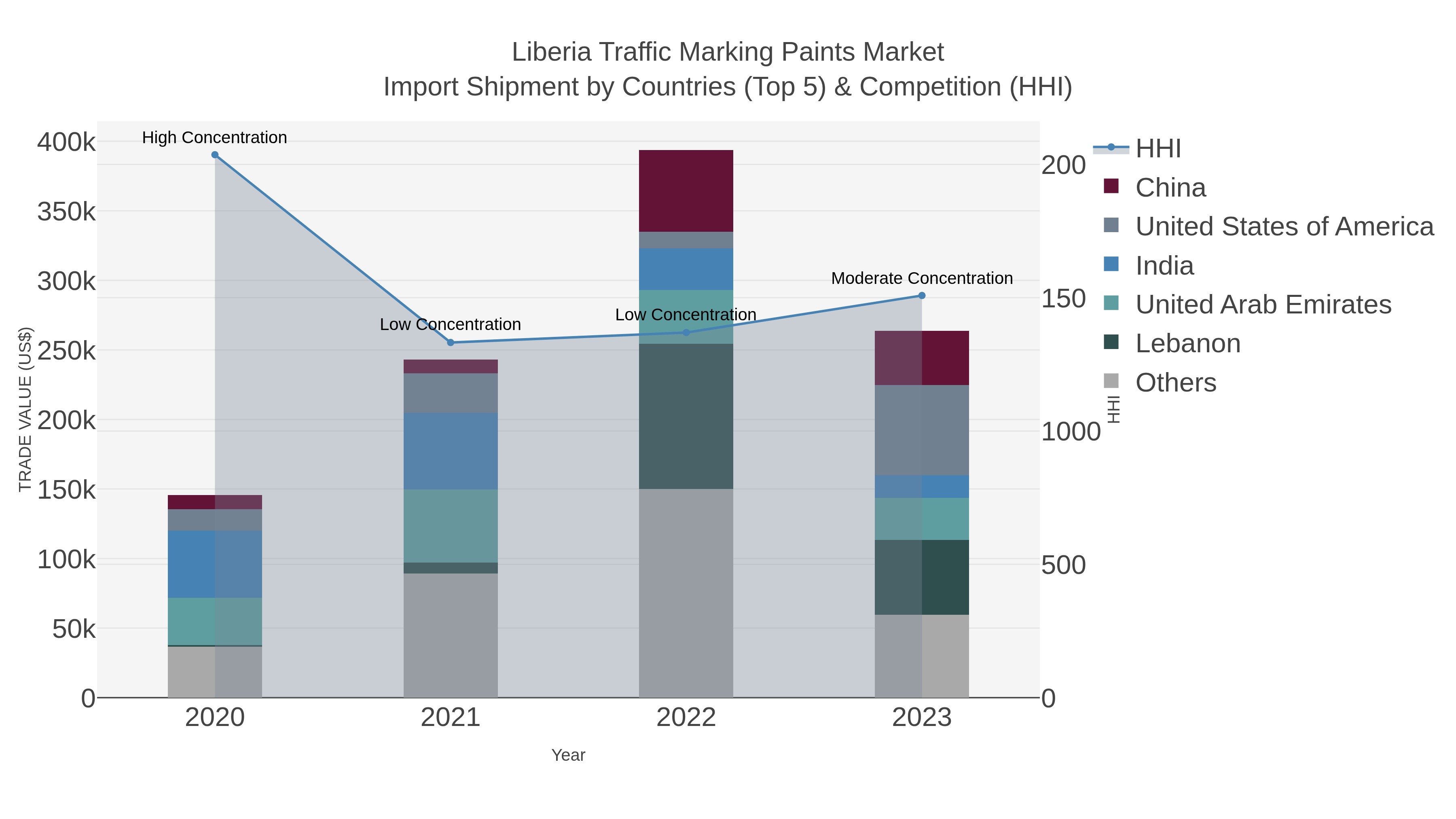 Liberia Traffic Marking Paints Market Import Shipment by Countries (Top 5) & Competition (HHI)