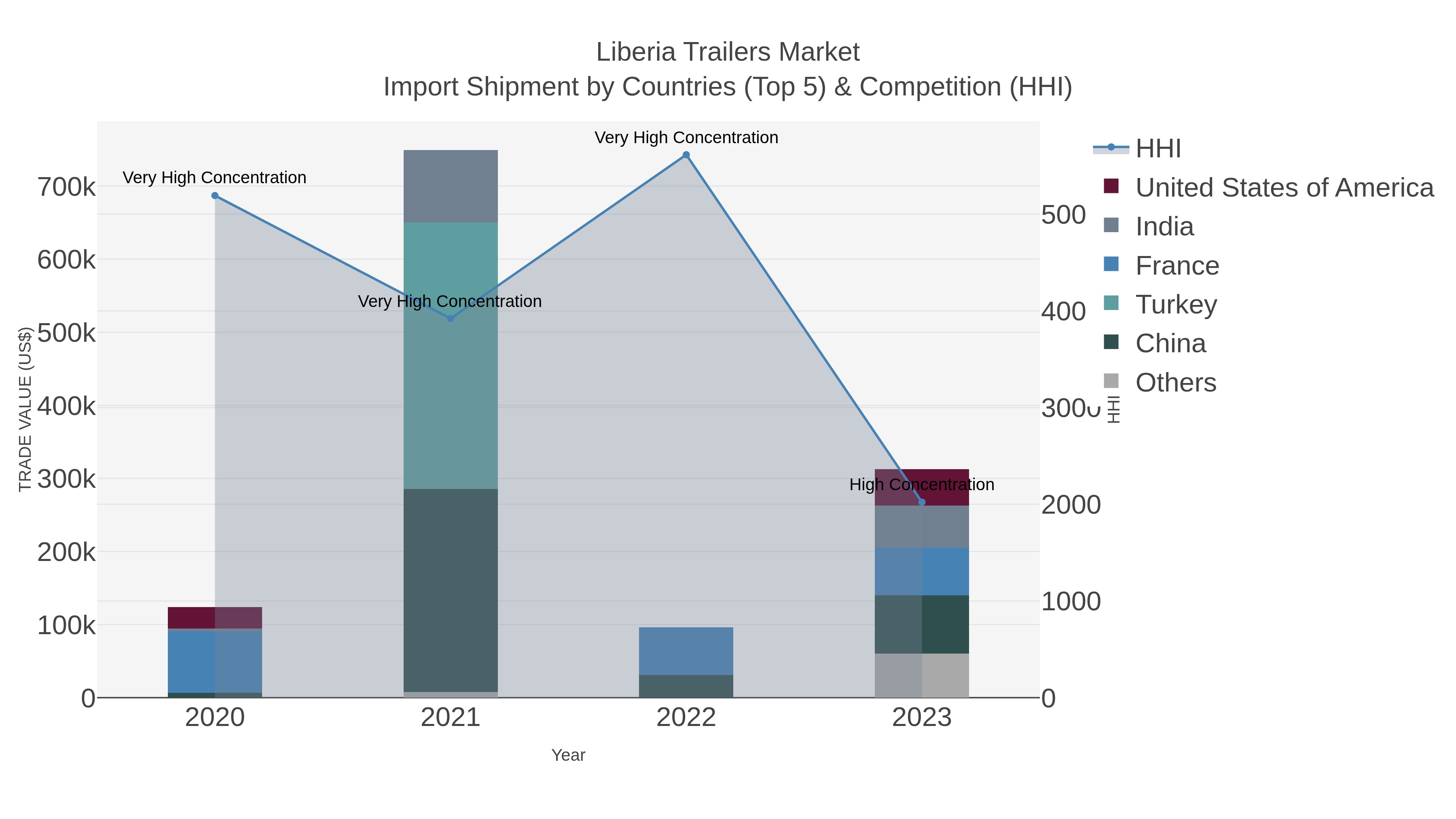 Liberia Trailers Market Import Shipment by Countries (Top 5) & Competition (HHI)
