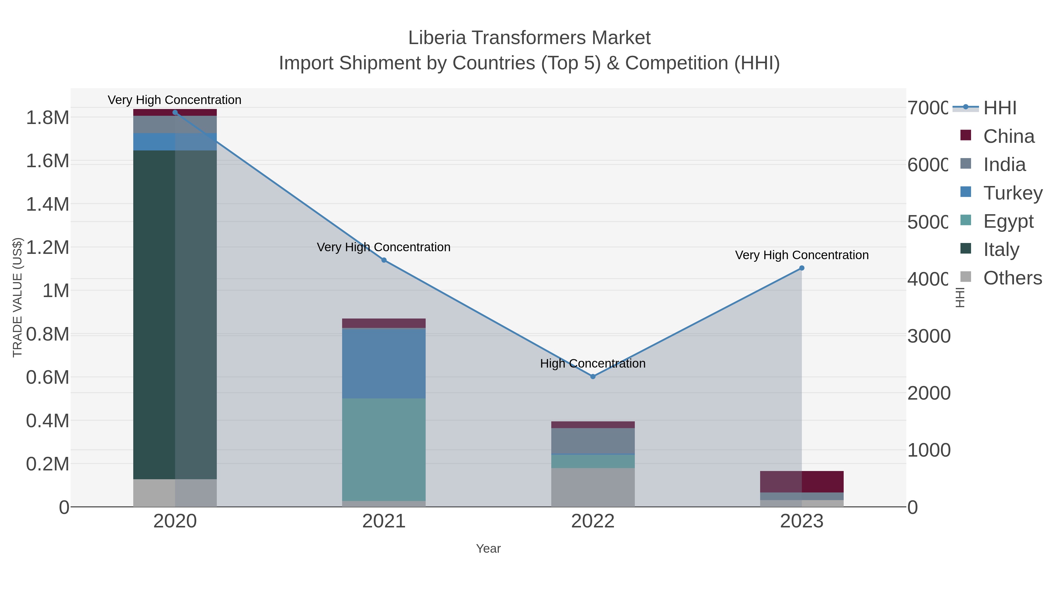 Liberia Transformers Market Import Shipment by Countries (Top 5) & Competition (HHI)
