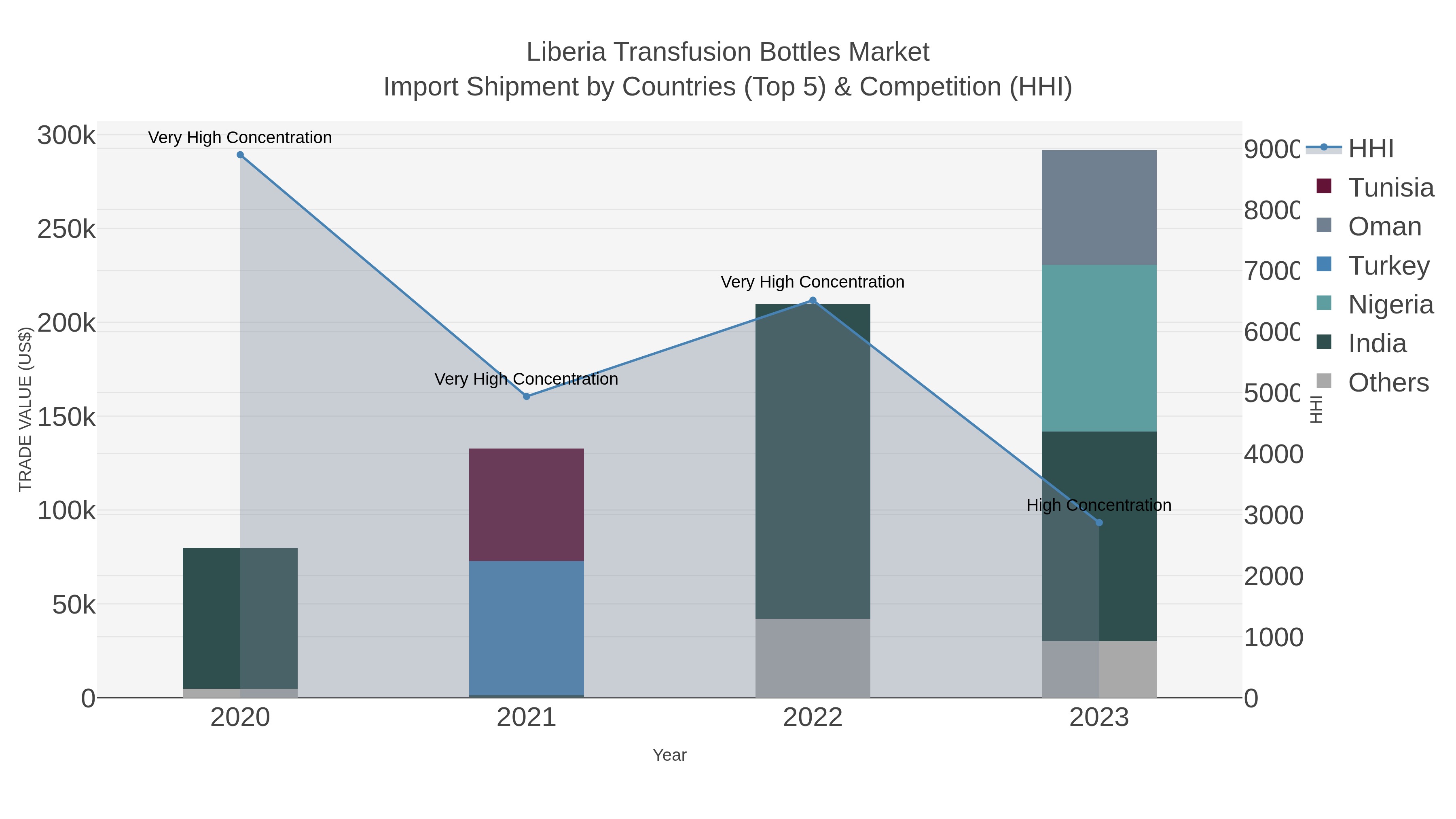 Liberia Transfusion Bottles Market Import Shipment by Countries (Top 5) & Competition (HHI)