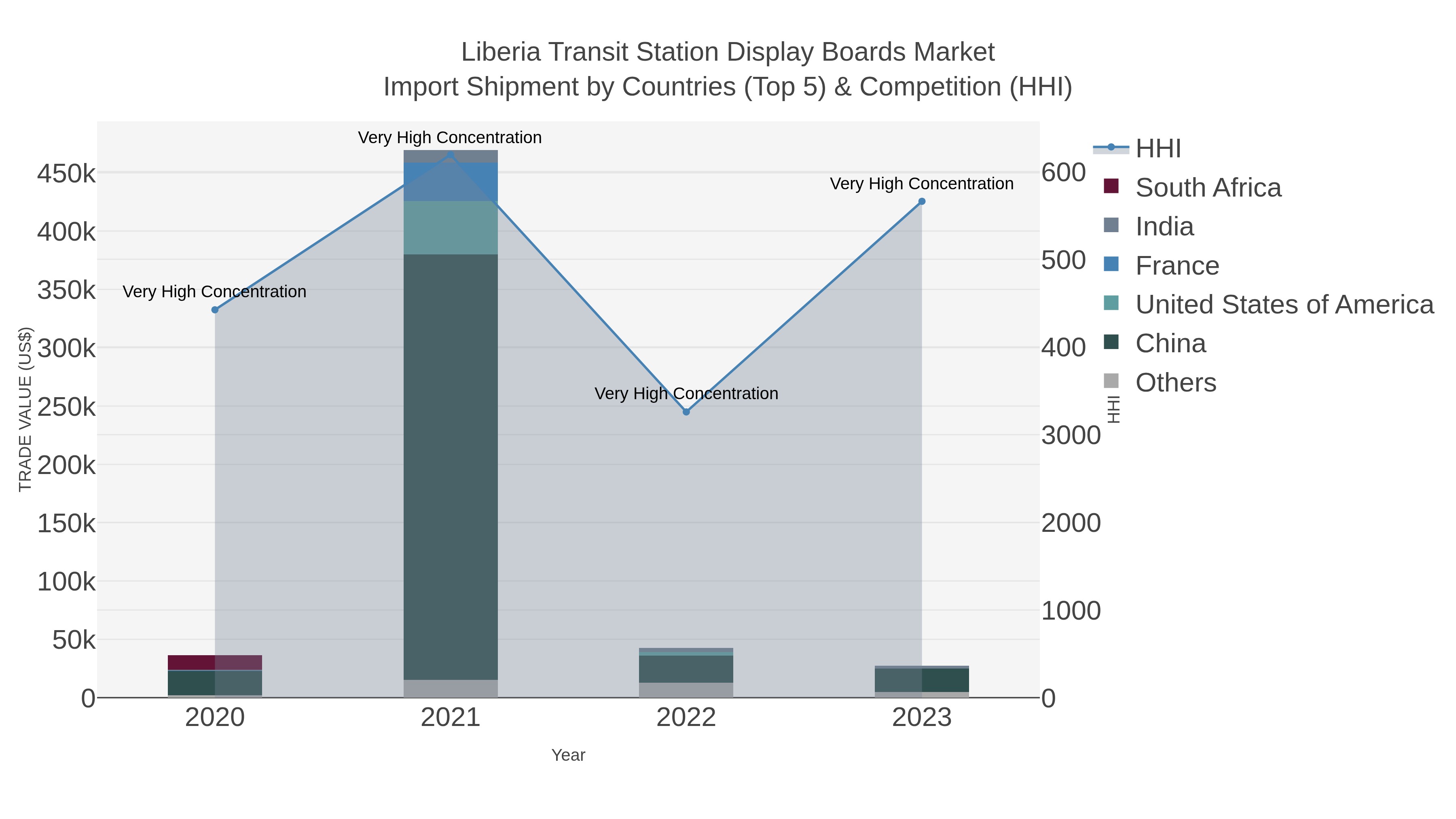 Liberia Transit Station Display Boards Market Import Shipment by Countries (Top 5) & Competition (HHI)