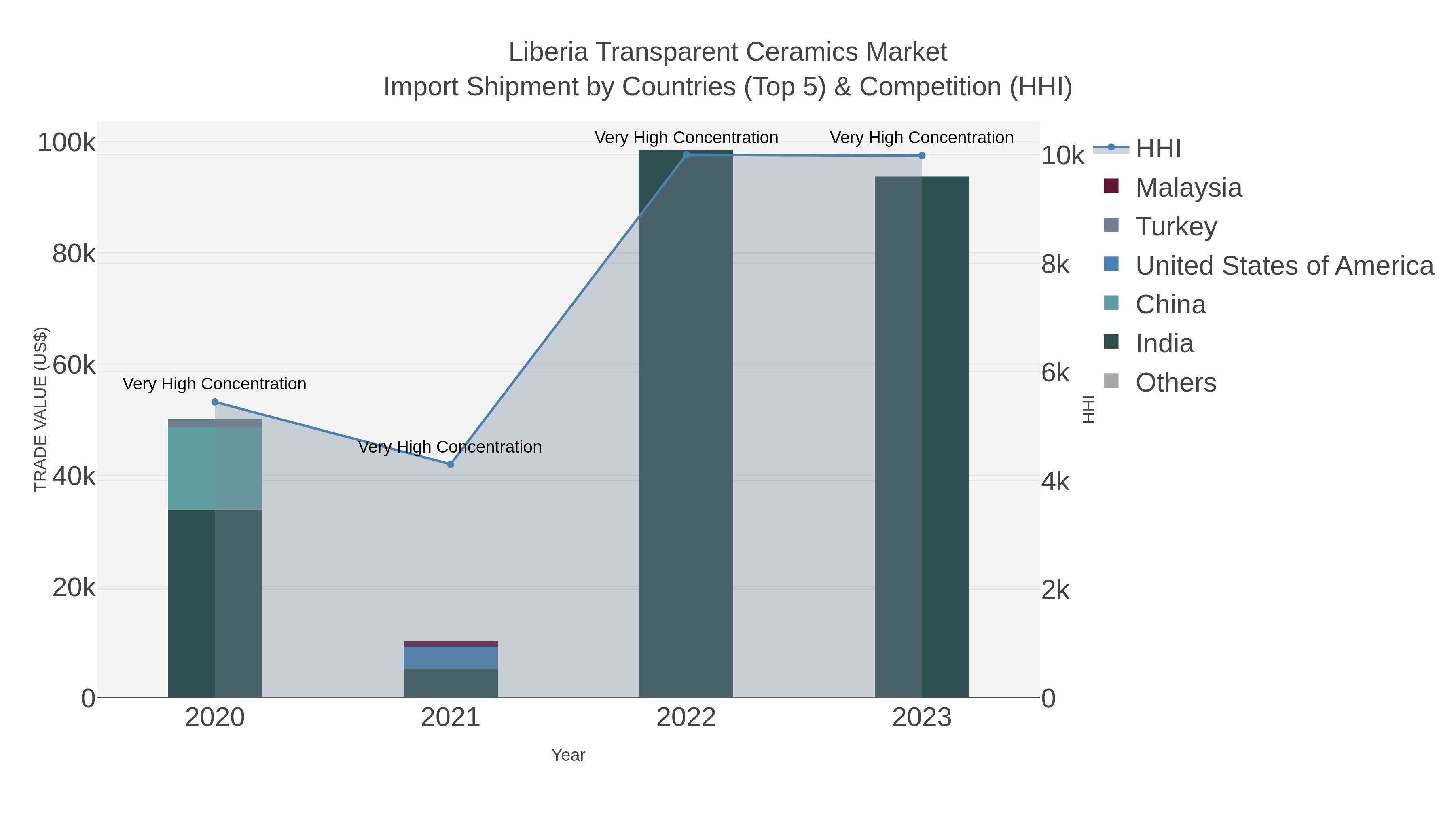 Liberia Transparent Ceramics Market Import Shipment by Countries (Top 5) & Competition (HHI)