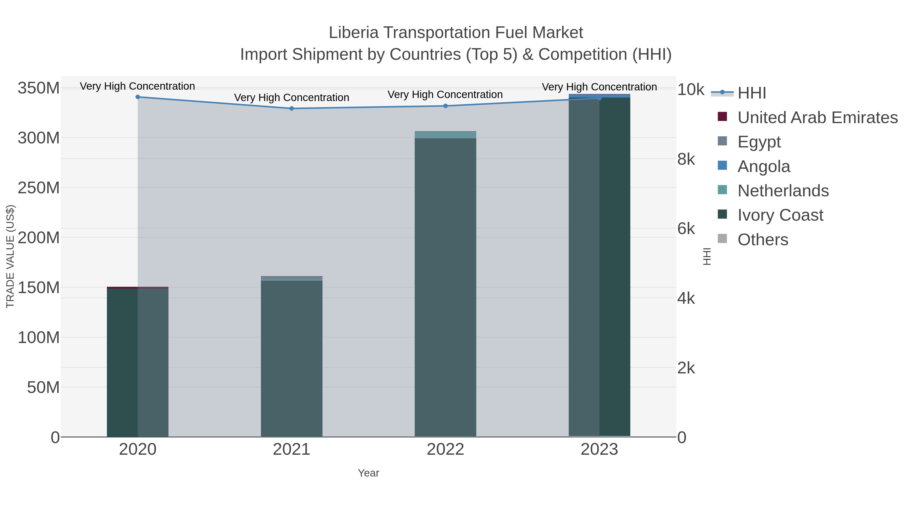 Liberia Transportation Fuel Market Import Shipment by Countries (Top 5) & Competition (HHI)