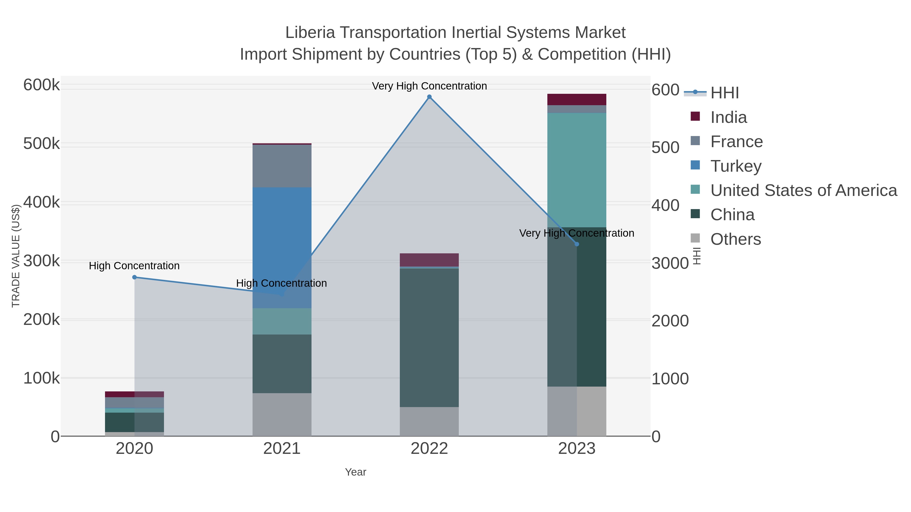 Liberia Transportation Inertial Systems Market Import Shipment by Countries (Top 5) & Competition (HHI)