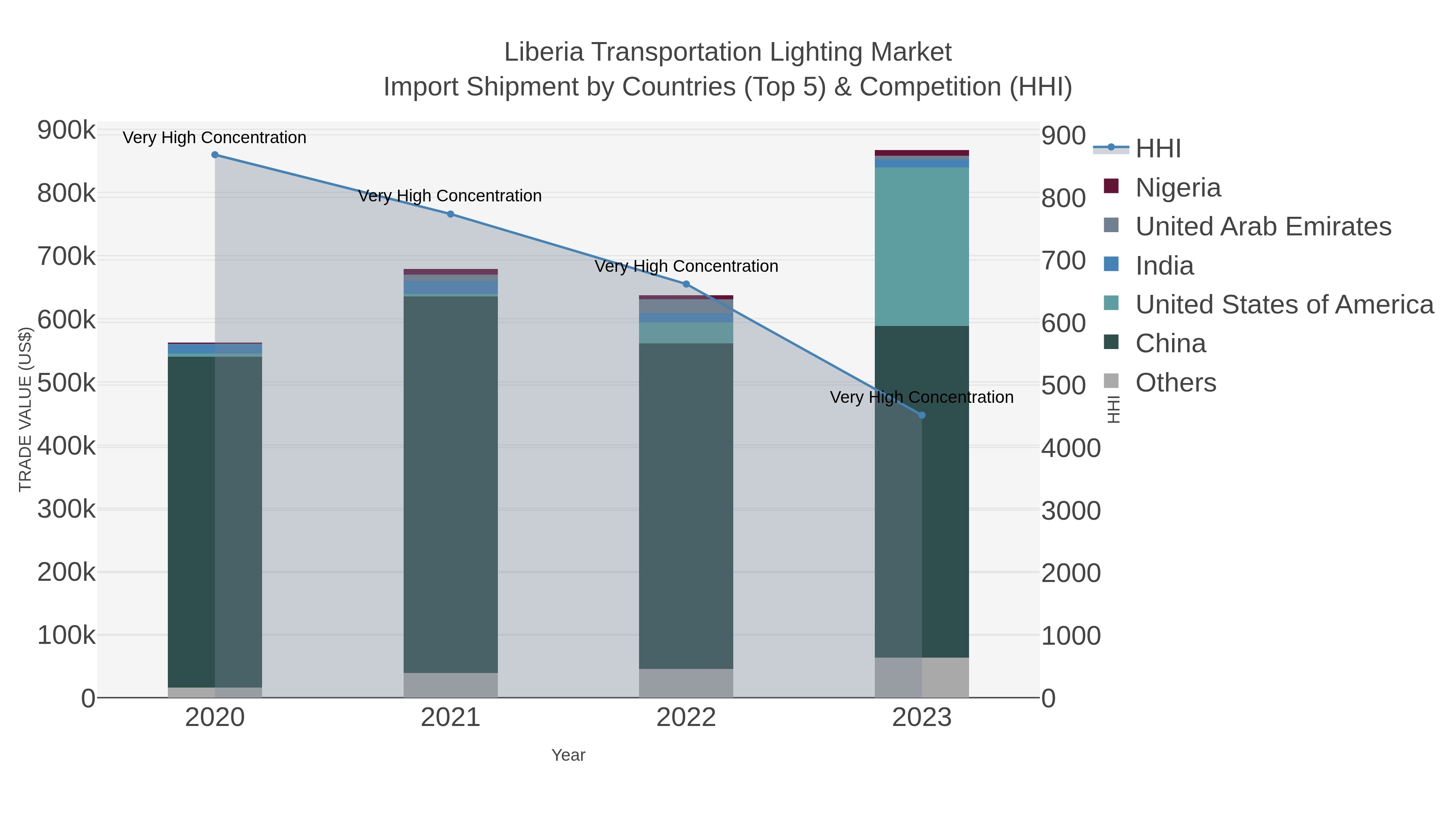 Liberia Transportation Lighting Market Import Shipment by Countries (Top 5) & Competition (HHI)