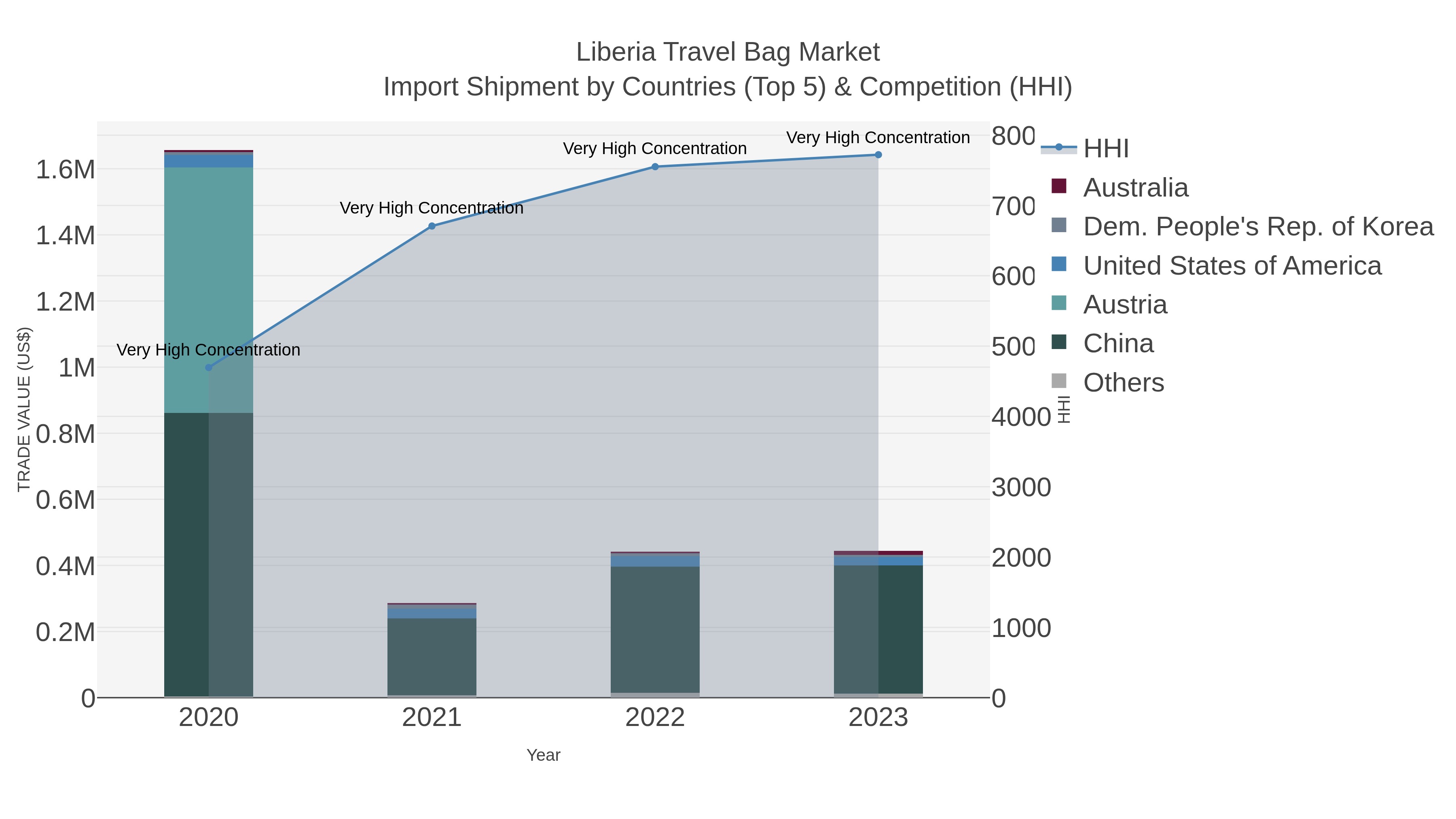 Liberia Travel Bag Market Import Shipment by Countries (Top 5) & Competition (HHI)