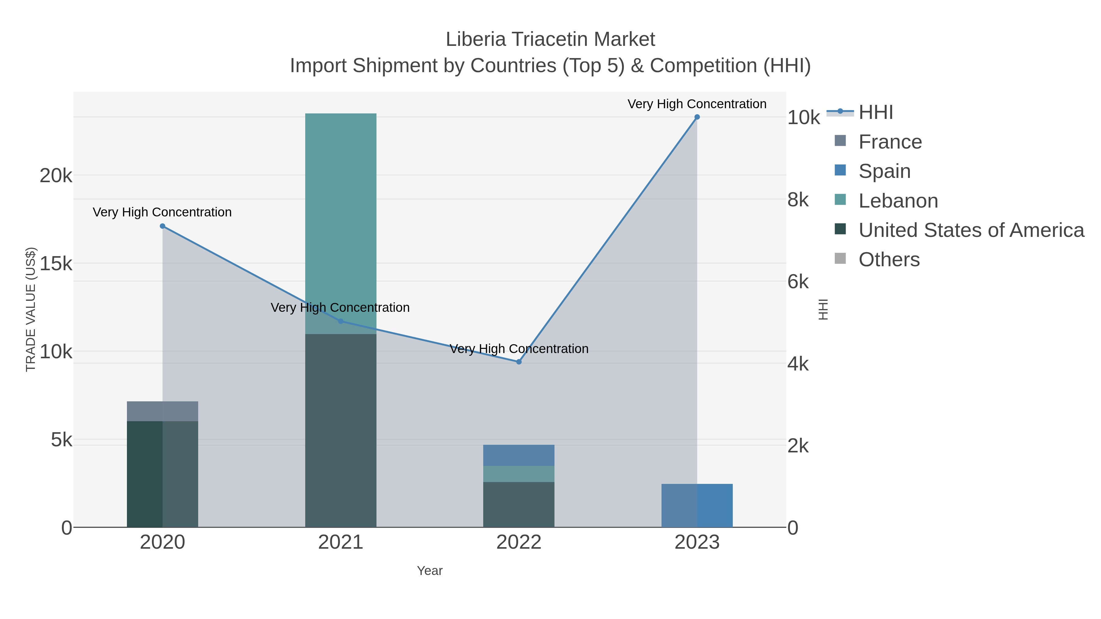 Liberia Triacetin Market Import Shipment by Countries (Top 5) & Competition (HHI)