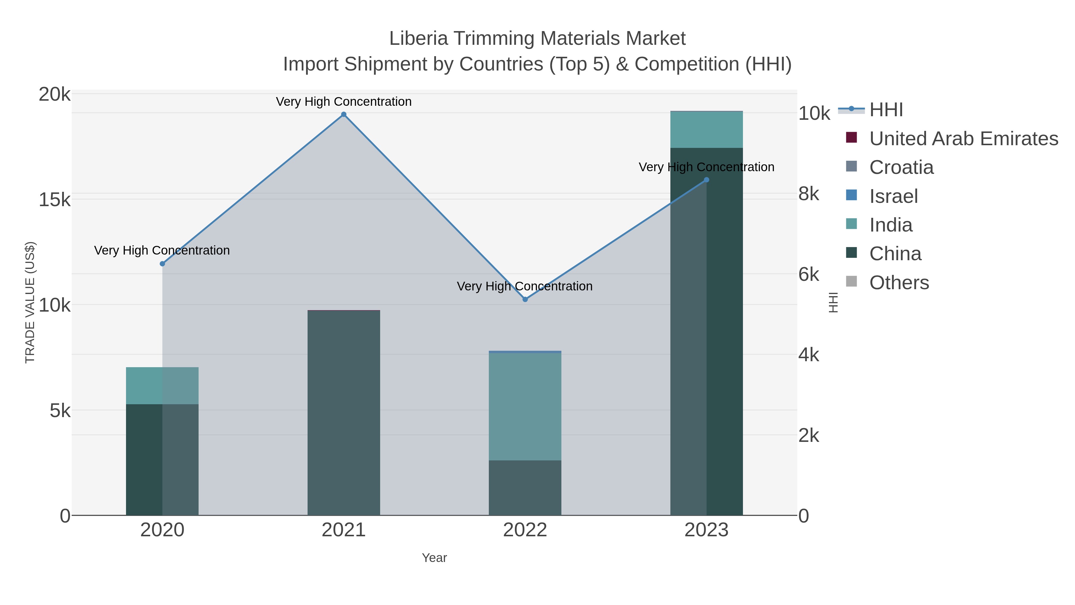 Liberia Trimming Materials Market Import Shipment by Countries (Top 5) & Competition (HHI)