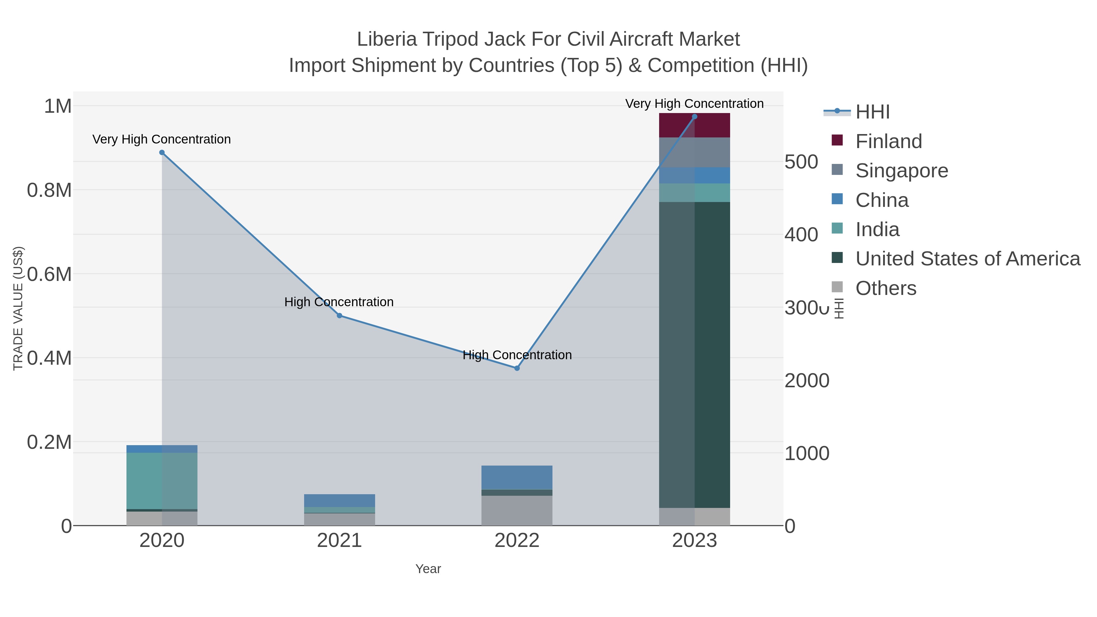 Liberia Tripod Jack For Civil Aircraft Market Import Shipment by Countries (Top 5) & Competition (HHI)