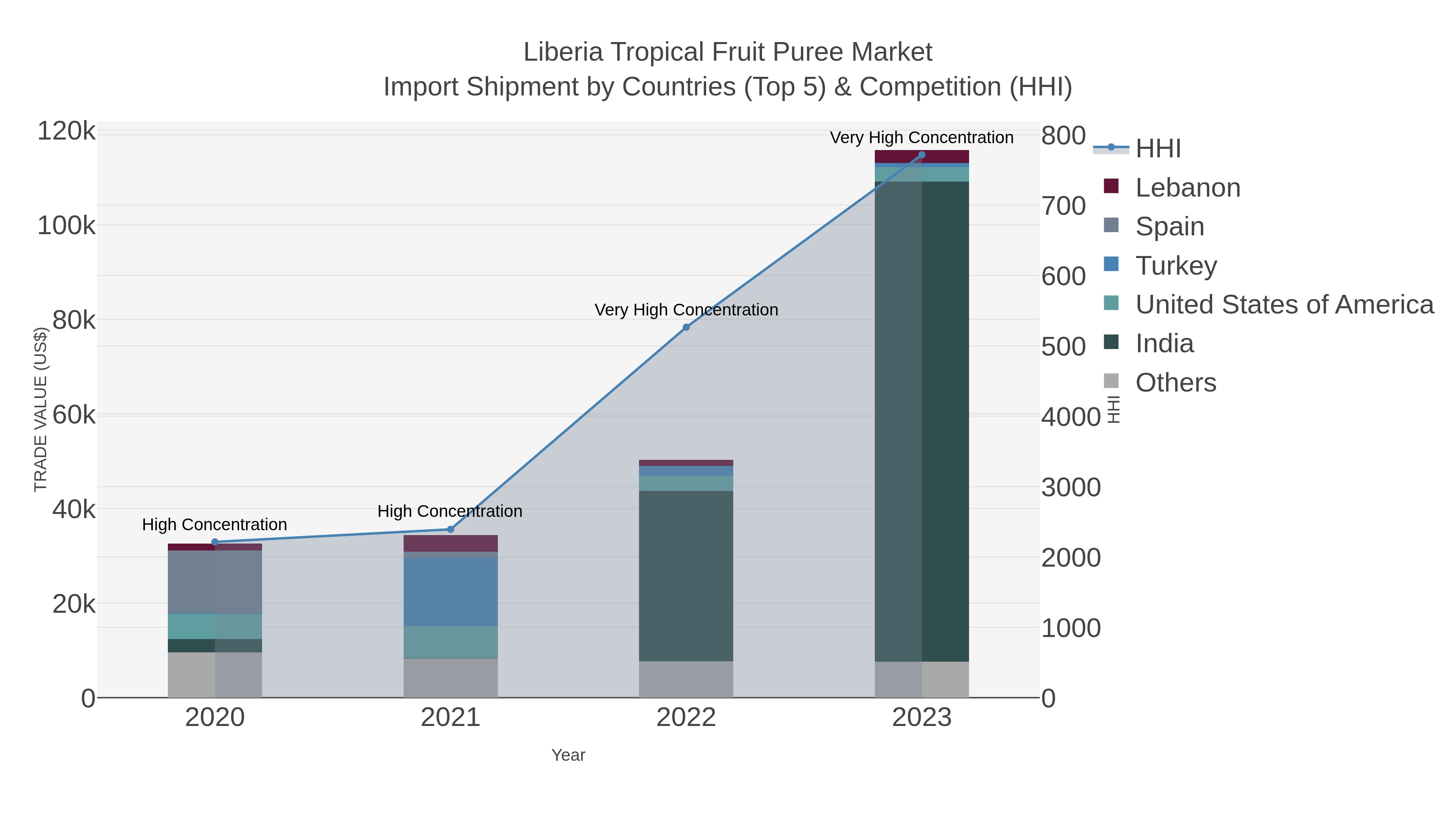 Liberia Tropical Fruit Puree Market Import Shipment by Countries (Top 5) & Competition (HHI)