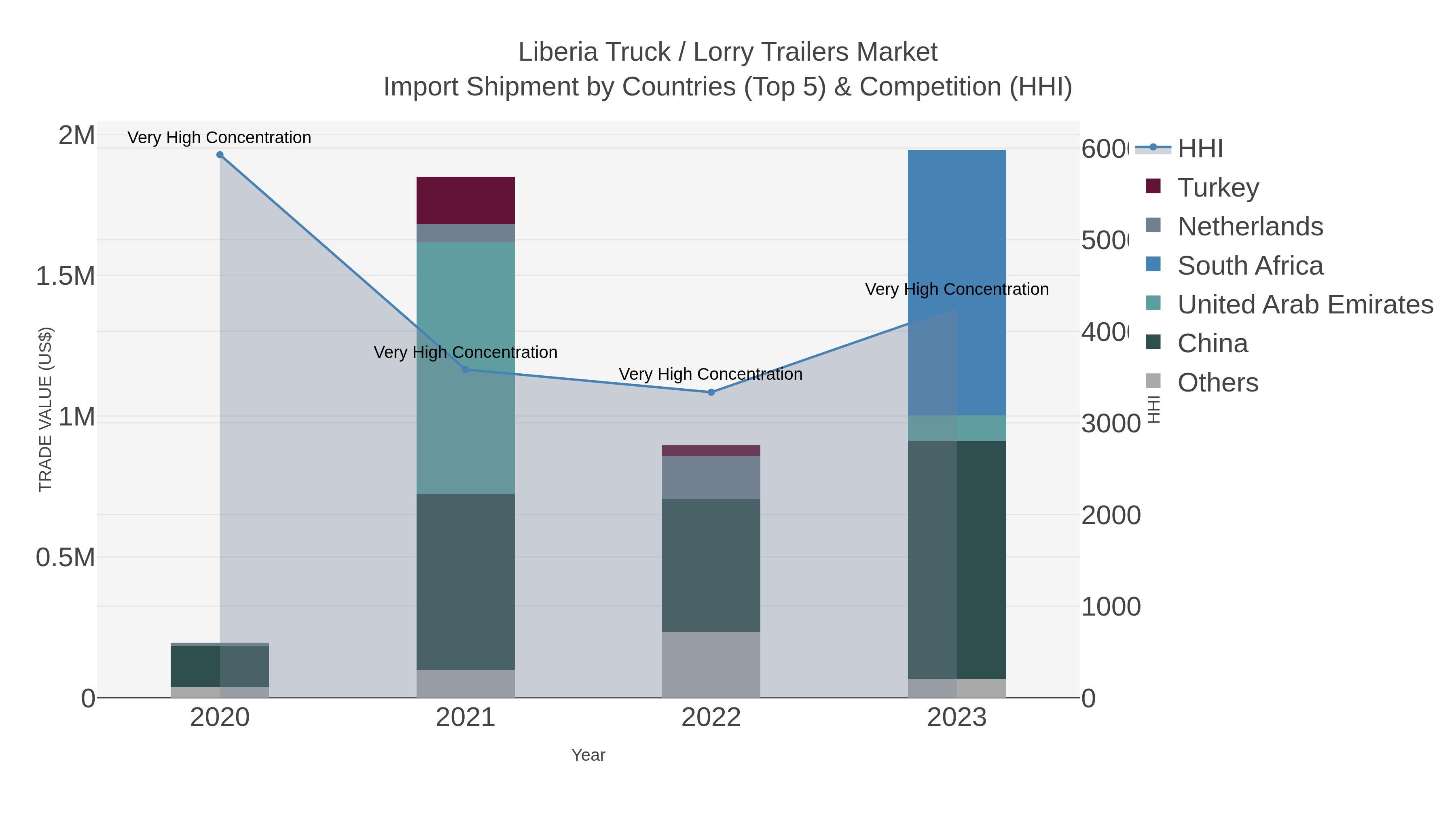 Liberia Truck / Lorry Trailers Market Import Shipment by Countries (Top 5) & Competition (HHI)