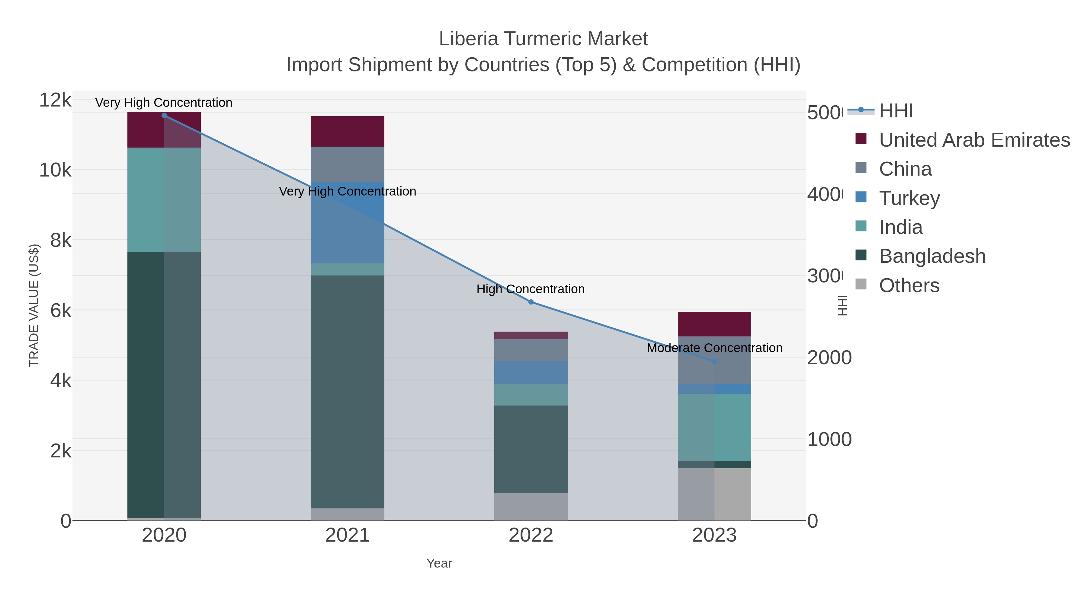 Liberia Turmeric Market Import Shipment by Countries (Top 5) & Competition (HHI)