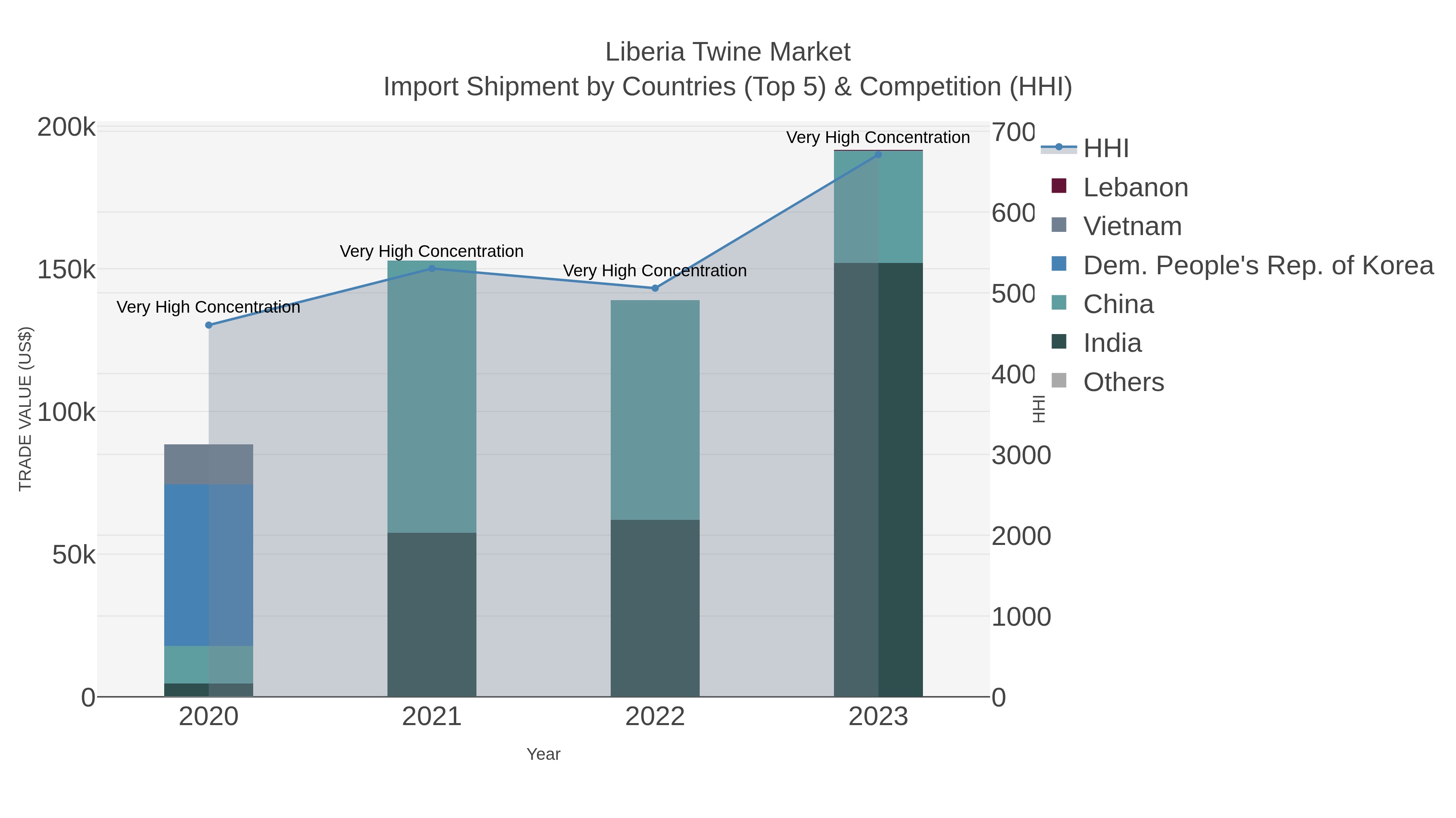 Liberia Twine Market Import Shipment by Countries (Top 5) & Competition (HHI)