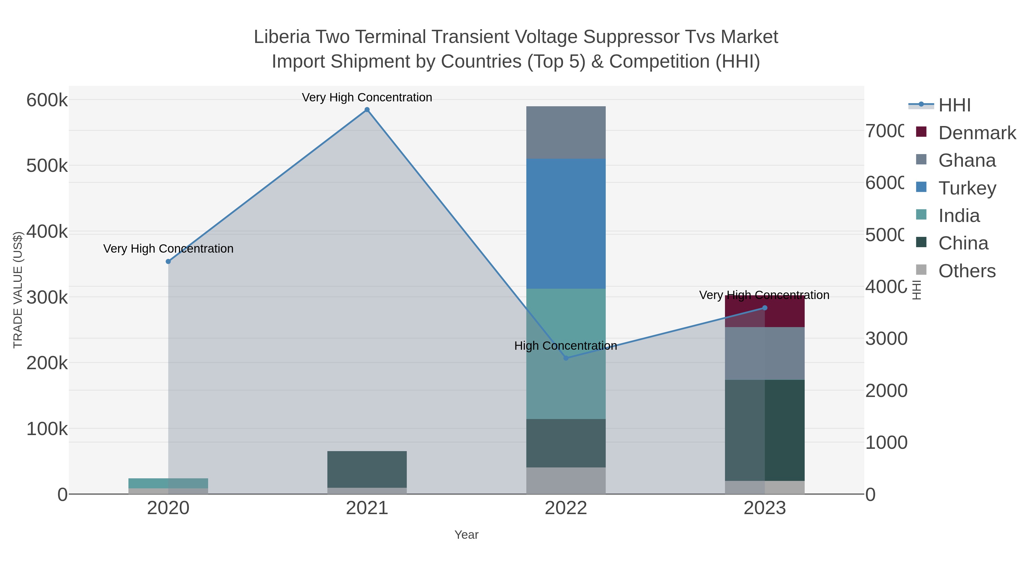Liberia Two Terminal Transient Voltage Suppressor Tvs Market Import Shipment by Countries (Top 5) & Competition (HHI)