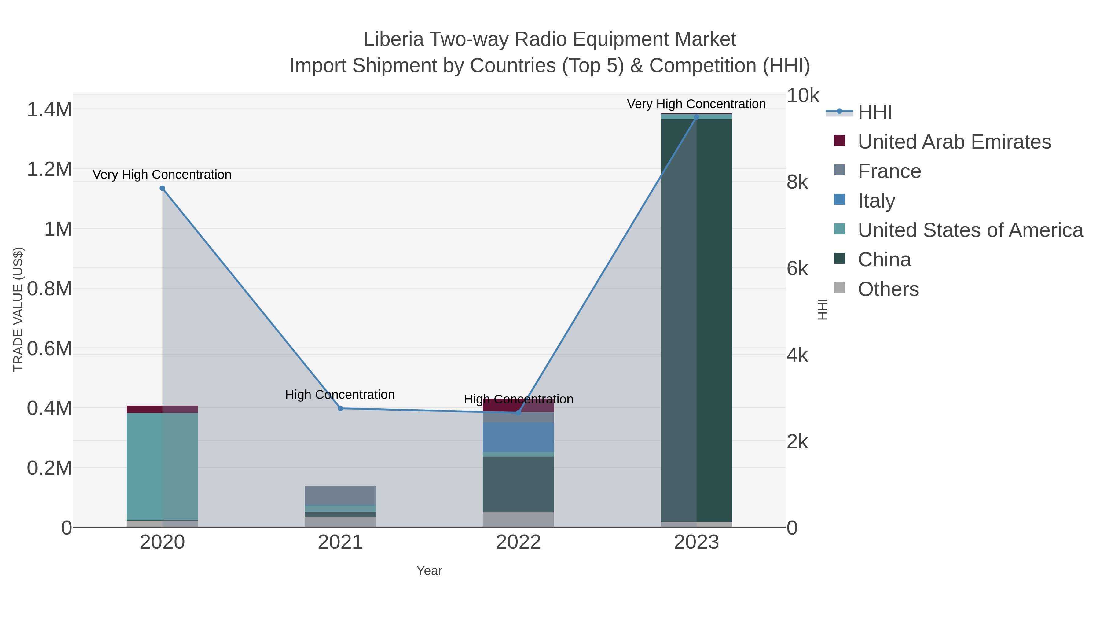 Liberia Two-way Radio Equipment Market Import Shipment by Countries (Top 5) & Competition (HHI)