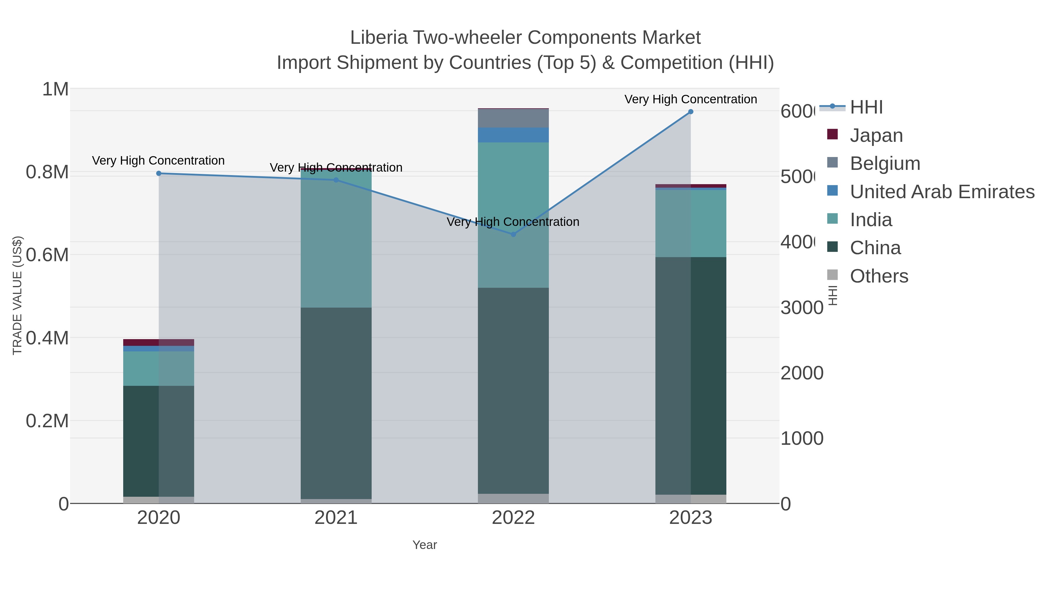 Liberia Two-wheeler Components Market Import Shipment by Countries (Top 5) & Competition (HHI)